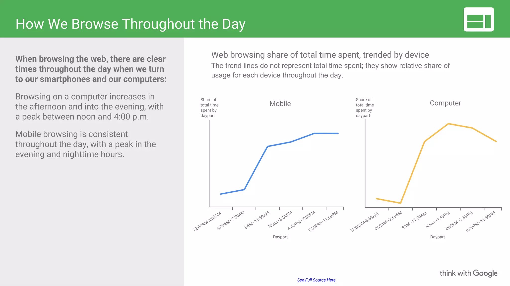 How We Browse Throughout the Day
See Full Source Here
When browsing the web, there are clear
times throughout the day when we turn
to our smartphones and our computers:
Browsing on a computer increases in
the afternoon and into the evening, with
a peak between noon and 4:00 p.m.
Mobile browsing is consistent
throughout the day, with a peak in the
evening and nighttime hours.
Share of
total time
spent by
daypart
Web browsing share of total time spent, trended by device
The trend lines do not represent total time spent; they show relative share of
usage for each device throughout the day.
Mobile Computer
12:00AM-3:59AM
8AM–11:59AM
Noon–3:59PM
4:00PM–7:59PM
8:00PM–11:59PM
4:00AM–7:59AM
12:00AM-3:59AM
8AM–11:59AM
Noon–3:59PM
4:00PM–7:59PM
8:00PM–11:59PM
4:00AM–7:59AM
Share of
total time
spent by
daypart
Daypart Daypart
 