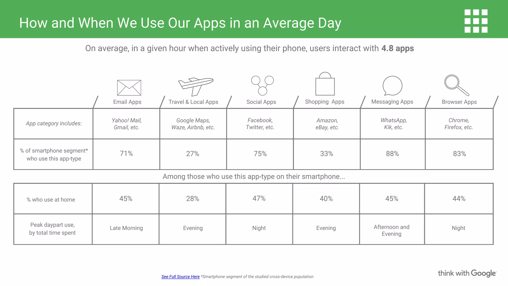 How and When We Use Our Apps in an Average Day
On average, in a given hour when actively using their phone, users interact with 4.8 apps
See Full Source Here *Smartphone segment of the studied cross-device population
% of smartphone segment*
who use this app-type
% who use at home
Peak daypart use,
by total time spent
App category includes:
Yahoo! Mail,
Gmail, etc.
Google Maps,
Waze, Airbnb, etc.
Facebook,
Twitter, etc.
Amazon,
eBay, etc.
WhatsApp,
Kik, etc.
Chrome,
Firefox, etc.
71% 27% 75% 33% 88% 83%
Late Morning Evening Evening Afternoon and
Evening
Night
45% 28% 47% 40% 45% 44%
Email Apps Travel & Local Apps Social Apps Shopping Apps Messaging Apps Browser Apps
Night
Among those who use this app-type on their smartphone...
 