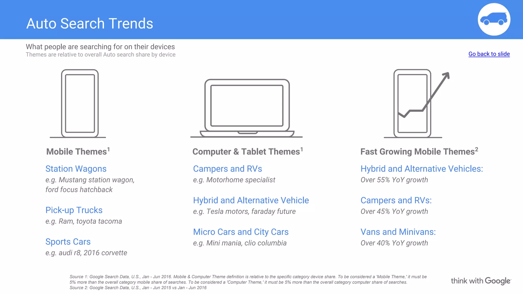 Auto Search Trends
Mobile Themes1
Fast Growing Mobile Themes2
Computer & Tablet Themes1
What people are searching for on their devices
Themes are relative to overall Auto search share by device
Station Wagons
e.g. Mustang station wagon,
ford focus hatchback
Pick-up Trucks
e.g. Ram, toyota tacoma
Sports Cars
e.g. audi r8, 2016 corvette
Campers and RVs
e.g. Motorhome specialist
Hybrid and Alternative Vehicle
e.g. Tesla motors, faraday future
Micro Cars and City Cars
e.g. Mini mania, clio columbia
Hybrid and Alternative Vehicles:
Over 55% YoY growth
Campers and RVs:
Over 45% YoY growth
Vans and Minivans:
Over 40% YoY growth
Go back to slide
Source 1: Google Search Data, U.S., Jan - Jun 2016. Mobile & Computer Theme definition is relative to the specific category device share. To be considered a 'Mobile Theme,' it must be
5% more than the overall category mobile share of searches. To be considered a 'Computer Theme,' it must be 5% more than the overall category computer share of searches.
Source 2: Google Search Data, U.S., Jan - Jun 2015 vs Jan - Jun 2016
 