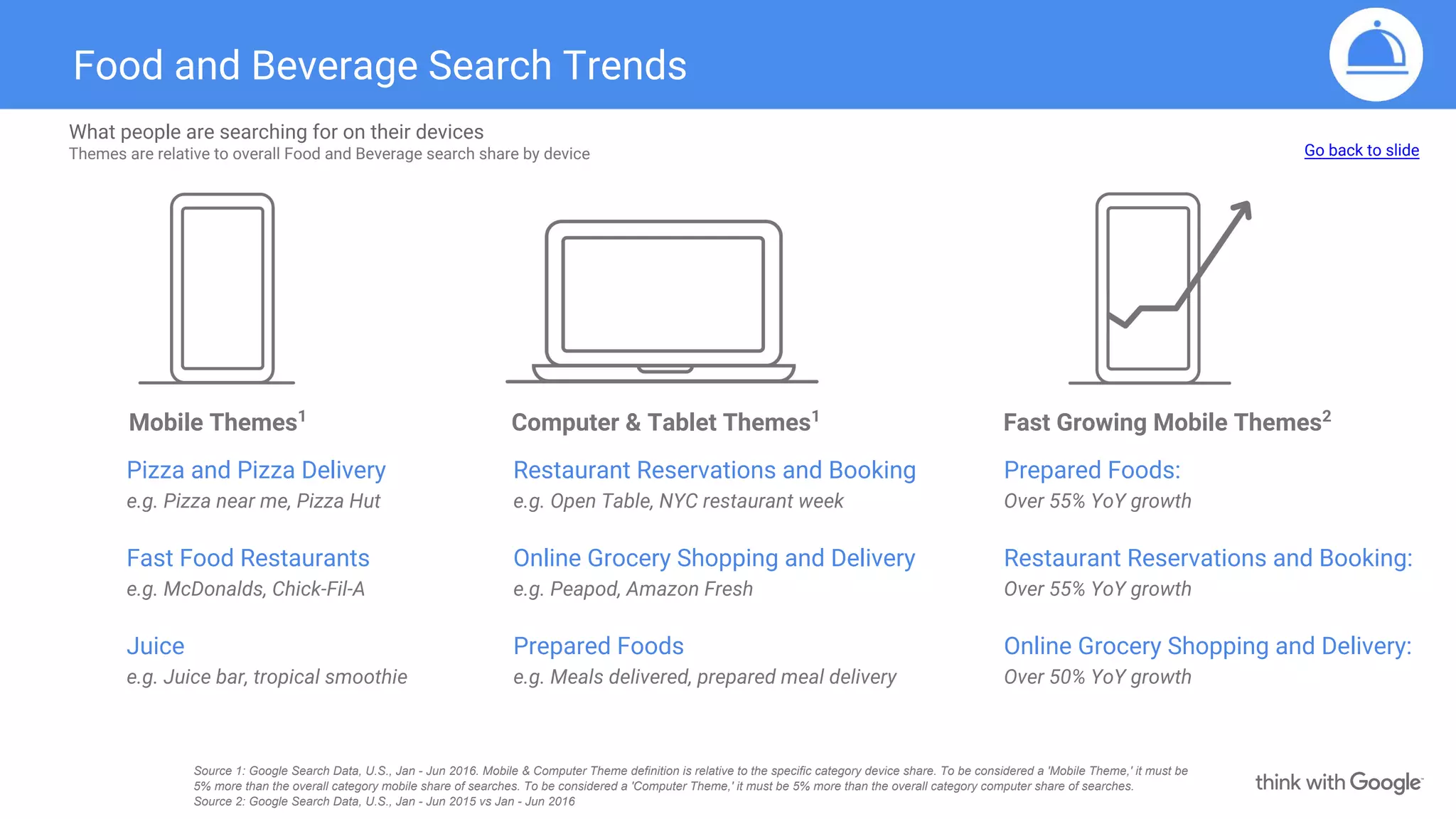 Food and Beverage Search Trends
Mobile Themes1
Fast Growing Mobile Themes2
Computer & Tablet Themes1
What people are searching for on their devices
Themes are relative to overall Food and Beverage search share by device
Pizza and Pizza Delivery
e.g. Pizza near me, Pizza Hut
Fast Food Restaurants
e.g. McDonalds, Chick-Fil-A
Juice
e.g. Juice bar, tropical smoothie
Restaurant Reservations and Booking
e.g. Open Table, NYC restaurant week
Online Grocery Shopping and Delivery
e.g. Peapod, Amazon Fresh
Prepared Foods
e.g. Meals delivered, prepared meal delivery
Prepared Foods:
Over 55% YoY growth
Restaurant Reservations and Booking:
Over 55% YoY growth
Online Grocery Shopping and Delivery:
Over 50% YoY growth
Go back to slide
Source 1: Google Search Data, U.S., Jan - Jun 2016. Mobile & Computer Theme definition is relative to the specific category device share. To be considered a 'Mobile Theme,' it must be
5% more than the overall category mobile share of searches. To be considered a 'Computer Theme,' it must be 5% more than the overall category computer share of searches.
Source 2: Google Search Data, U.S., Jan - Jun 2015 vs Jan - Jun 2016
 