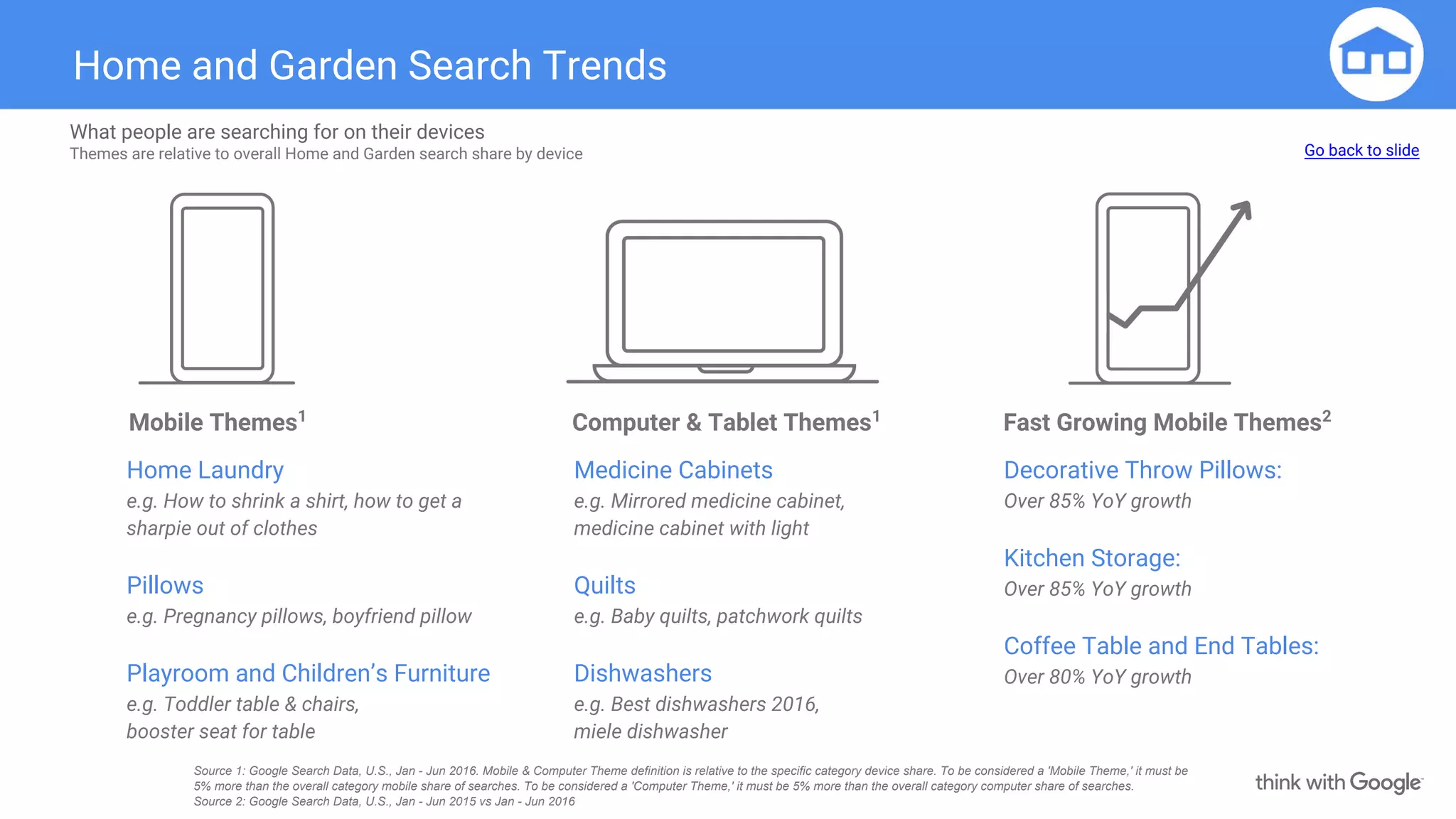 Home and Garden Search Trends
Mobile Themes1
Fast Growing Mobile Themes2
Computer & Tablet Themes1
What people are searching for on their devices
Themes are relative to overall Home and Garden search share by device
Home Laundry
e.g. How to shrink a shirt, how to get a
sharpie out of clothes
Pillows
e.g. Pregnancy pillows, boyfriend pillow
Playroom and Children’s Furniture
e.g. Toddler table & chairs,
booster seat for table
Medicine Cabinets
e.g. Mirrored medicine cabinet,
medicine cabinet with light
Quilts
e.g. Baby quilts, patchwork quilts
Dishwashers
e.g. Best dishwashers 2016,
miele dishwasher
Decorative Throw Pillows:
Over 85% YoY growth
Kitchen Storage:
Over 85% YoY growth
Coffee Table and End Tables:
Over 80% YoY growth
Go back to slide
Source 1: Google Search Data, U.S., Jan - Jun 2016. Mobile & Computer Theme definition is relative to the specific category device share. To be considered a 'Mobile Theme,' it must be
5% more than the overall category mobile share of searches. To be considered a 'Computer Theme,' it must be 5% more than the overall category computer share of searches.
Source 2: Google Search Data, U.S., Jan - Jun 2015 vs Jan - Jun 2016
 