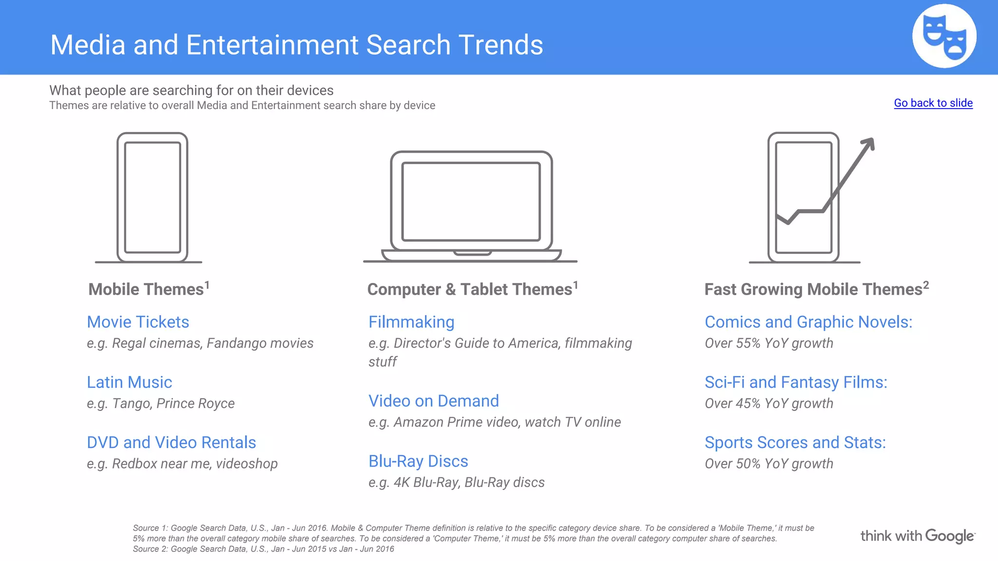 Media and Entertainment Search Trends
Mobile Themes1
Fast Growing Mobile Themes2
Computer & Tablet Themes1
What people are searching for on their devices
Themes are relative to overall Media and Entertainment search share by device
Movie Tickets
e.g. Regal cinemas, Fandango movies
Latin Music
e.g. Tango, Prince Royce
DVD and Video Rentals
e.g. Redbox near me, videoshop
Filmmaking
e.g. Director's Guide to America, filmmaking
stuff
Video on Demand
e.g. Amazon Prime video, watch TV online
Blu-Ray Discs
e.g. 4K Blu-Ray, Blu-Ray discs
Comics and Graphic Novels:
Over 55% YoY growth
Sci-Fi and Fantasy Films:
Over 45% YoY growth
Sports Scores and Stats:
Over 50% YoY growth
Go back to slide
Source 1: Google Search Data, U.S., Jan - Jun 2016. Mobile & Computer Theme definition is relative to the specific category device share. To be considered a 'Mobile Theme,' it must be
5% more than the overall category mobile share of searches. To be considered a 'Computer Theme,' it must be 5% more than the overall category computer share of searches.
Source 2: Google Search Data, U.S., Jan - Jun 2015 vs Jan - Jun 2016
 