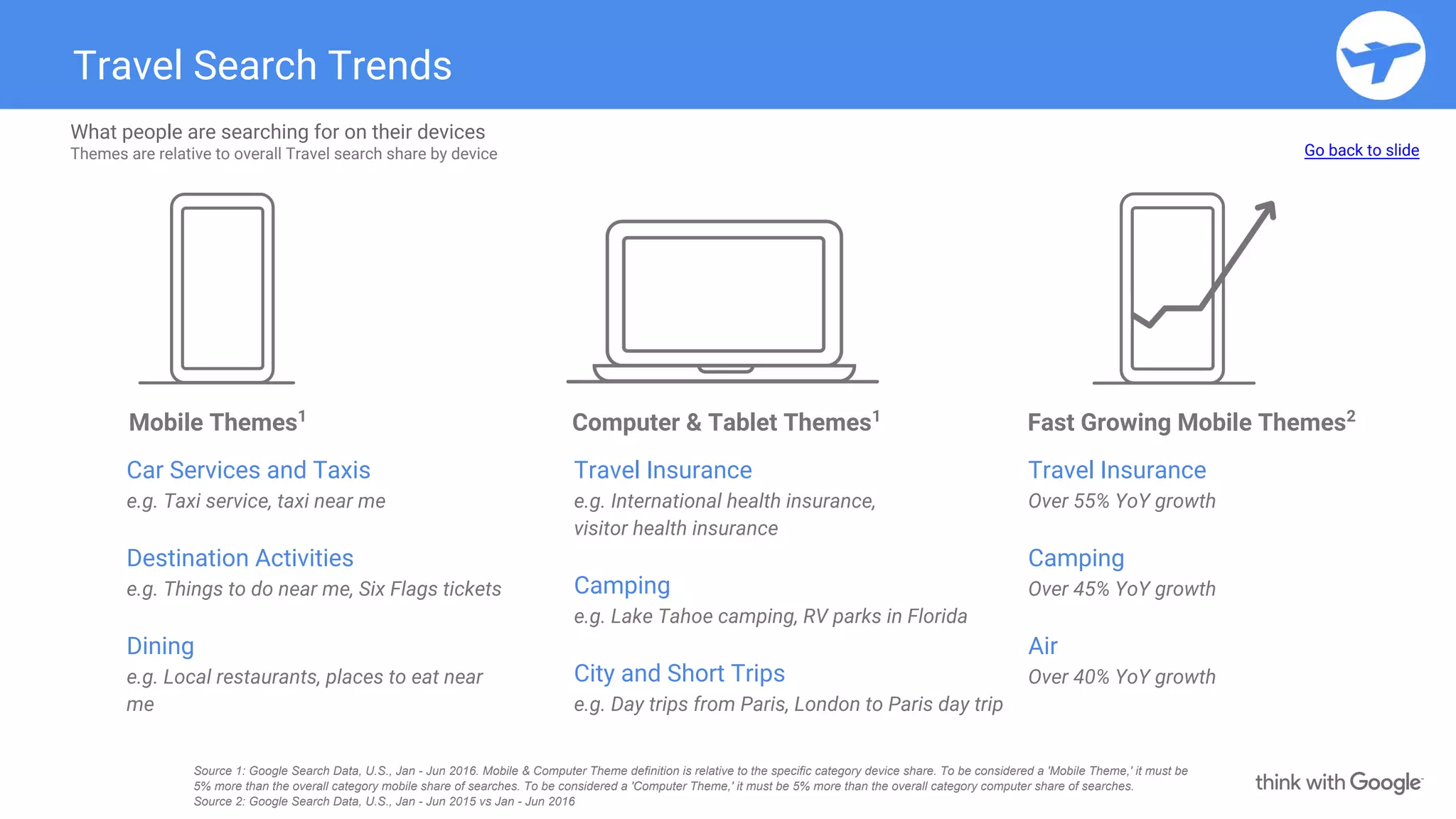 Travel Search Trends
Mobile Themes1
Fast Growing Mobile Themes2
Computer & Tablet Themes1
What people are searching for on their devices
Themes are relative to overall Travel search share by device
Car Services and Taxis
e.g. Taxi service, taxi near me
Destination Activities
e.g. Things to do near me, Six Flags tickets
Dining
e.g. Local restaurants, places to eat near
me
Travel Insurance
e.g. International health insurance,
visitor health insurance
Camping
e.g. Lake Tahoe camping, RV parks in Florida
City and Short Trips
e.g. Day trips from Paris, London to Paris day trip
Travel Insurance
Over 55% YoY growth
Camping
Over 45% YoY growth
Air
Over 40% YoY growth
Go back to slide
Source 1: Google Search Data, U.S., Jan - Jun 2016. Mobile & Computer Theme definition is relative to the specific category device share. To be considered a 'Mobile Theme,' it must be
5% more than the overall category mobile share of searches. To be considered a 'Computer Theme,' it must be 5% more than the overall category computer share of searches.
Source 2: Google Search Data, U.S., Jan - Jun 2015 vs Jan - Jun 2016
 