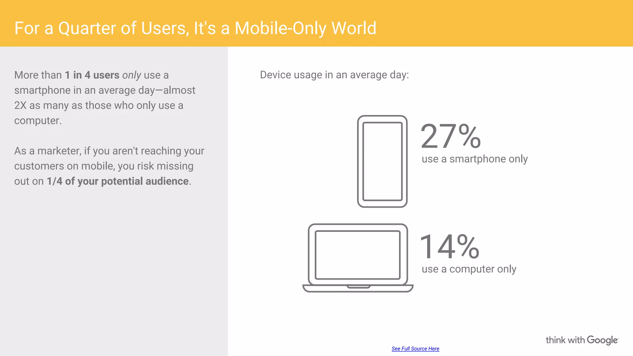 For a Quarter of Users, It's a Mobile-Only World
More than 1 in 4 users only use a
smartphone in an average day—almost
2X as many as those who only use a
computer.
As a marketer, if you aren't reaching your
customers on mobile, you risk missing
out on 1/4 of your potential audience.
27%use a smartphone only
14%use a computer only
See Full Source Here
Device usage in an average day:
 
