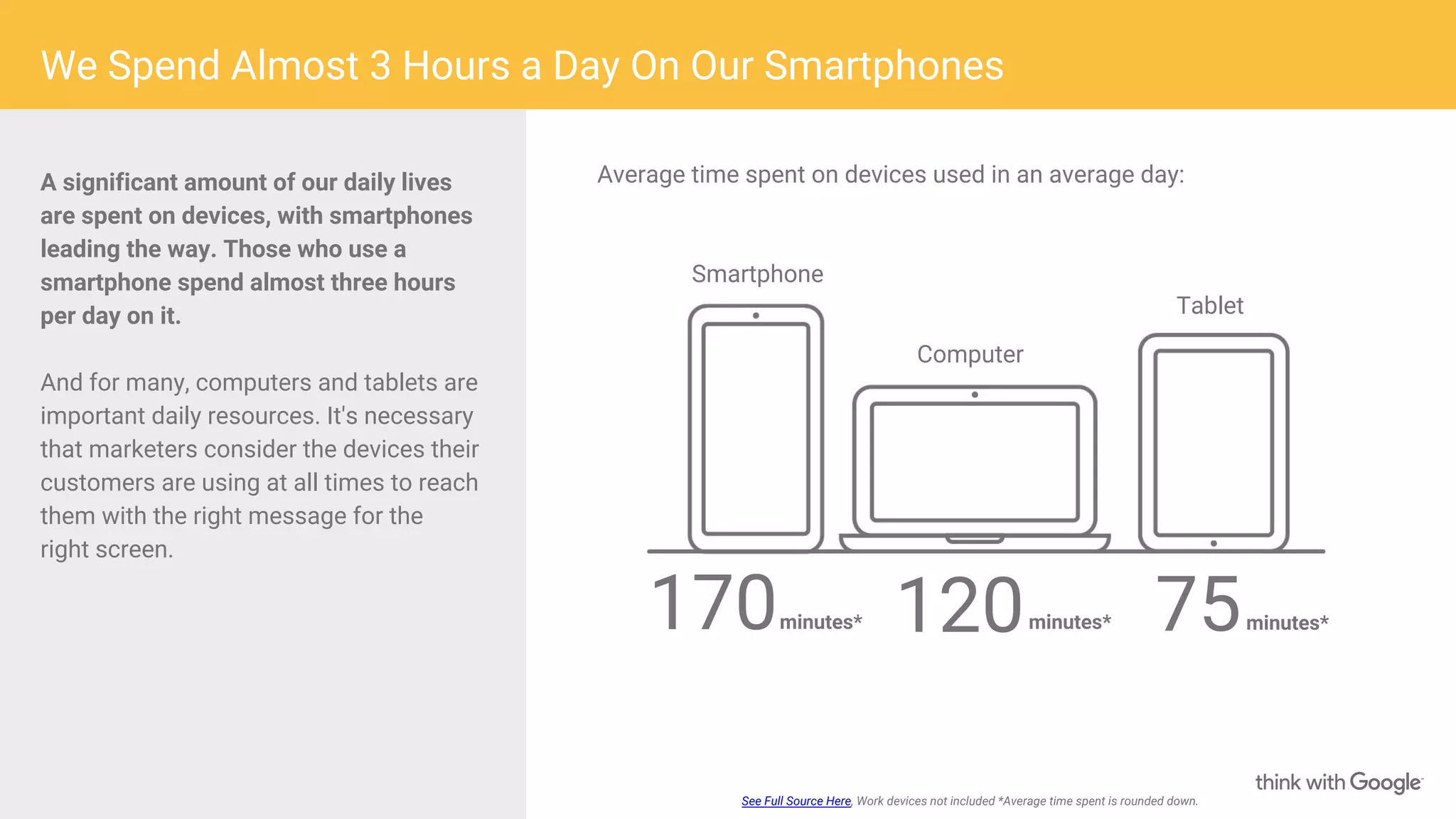 We Spend Almost 3 Hours a Day On Our Smartphones
See Full Source Here, Work devices not included *Average time spent is rounded down.
Average time spent on devices used in an average day:A significant amount of our daily lives
are spent on devices, with smartphones
leading the way. Those who use a
smartphone spend almost three hours
per day on it.
And for many, computers and tablets are
important daily resources. It's necessary
that marketers consider the devices their
customers are using at all times to reach
them with the right message for the
right screen.
170minutes* 120minutes* 75minutes*
Smartphone
Computer
Tablet
 