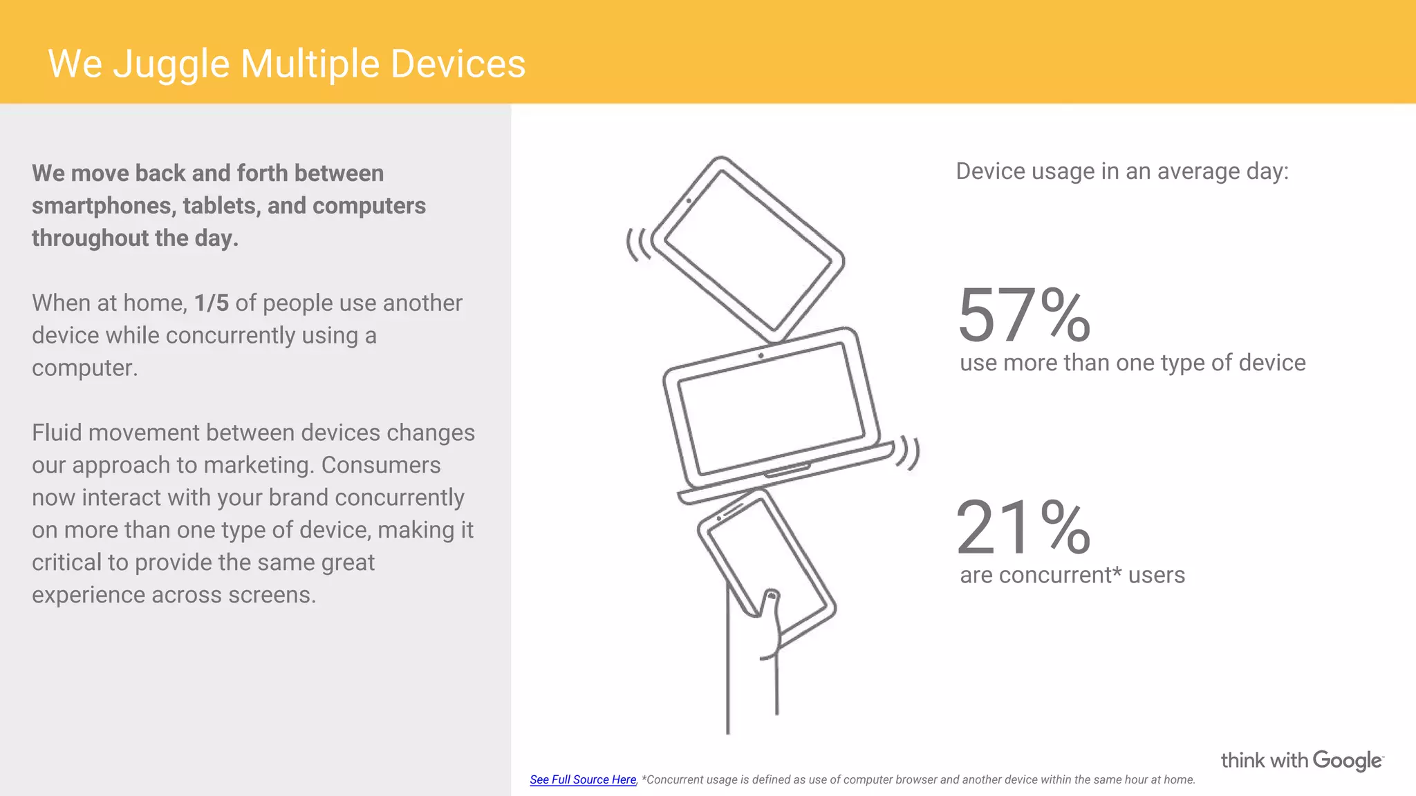We Juggle Multiple Devices
We move back and forth between
smartphones, tablets, and computers
throughout the day.
When at home, 1/5 of people use another
device while concurrently using a
computer.
Fluid movement between devices changes
our approach to marketing. Consumers
now interact with your brand concurrently
on more than one type of device, making it
critical to provide the same great
experience across screens.
21%are concurrent* users
See Full Source Here, *Concurrent usage is defined as use of computer browser and another device within the same hour at home.
57%use more than one type of device
Device usage in an average day:
 