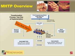 MHTP Overview SUBCOMMITTEES Hold public input meetings Develop priority outcomes TASK GROUPS  identify strategies ,  initiatives ,  and  alternatives to reach outcomes DRAFT CMHP 7 / 15 Final Comprehensive Mental  Health State Plan 09 - 30 - 2006 Transformation  Process :  Year One  of Implementation TWG  prioritizes  outcomes and  strategies Final Review by  Governor’s Office Resource  Inventory 5 - 15 - 2006 Needs  Assessment 5 - 15 - 2006 ` OUTCOMES STRATEGIES You Are Here 