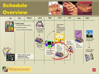 Schedule Overview Schedule Overview Jan Feb March  April  May June Aug  July Sept Public Input 21 Subcommittee sessions 20 Listening sessions Surveys distributed statewide TWG Reviews/  Approves  Outcomes Subcommittees  Prioritizes  Outcomes Task groups  prepare  strategies TWG  Reviews/  Prioritizes  strategies Sterling  prepares  draft CMHP RDA conducts needs  assessment and  Resource Inventory CMHP DRAFT TWG  reviews  draft CMHP Submit CMHP  to Governor Deliver CMHP  to SAMHSA Task groups  share  strategies with  subcommittees  and modify if  needed Jan Feb March  April  May June Aug  July Sept Jan Feb March  April  May June Aug  July Sept Public Input 21 Subcommittee sessions 24 Listening sessions Surveys distributed statewide TWG Reviews/  Approves  Outcomes Subcommittees  Prioritizes  Outcomes Task groups  prepare  strategies TWG  Reviews/  Prioritizes  strategies Sterling  prepares  draft CMHP RDA conducts needs  assessment and  Resource Inventory CMHP DRAFT CMHP DRAFT TWG  reviews  draft CMHP Submit CMHP  to Governor Deliver CMHP  to SAMHSA Task groups  share  strategies with  subcommittees  and modify if  needed 