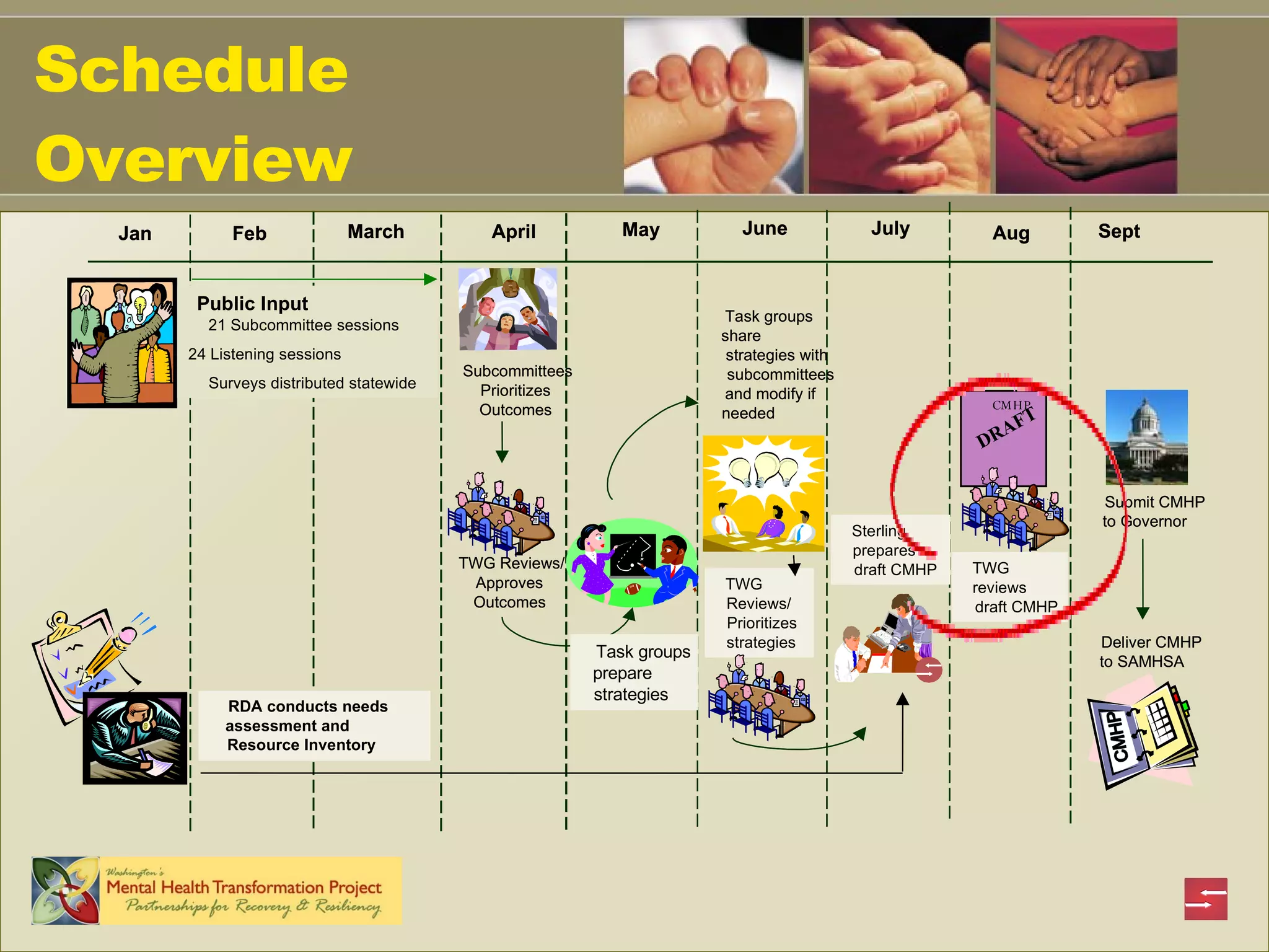 Schedule Overview Schedule Overview Jan Feb March  April  May June Aug  July Sept Public Input 21 Subcommittee sessions 20 Listening sessions Surveys distributed statewide TWG Reviews/  Approves  Outcomes Subcommittees  Prioritizes  Outcomes Task groups  prepare  strategies TWG  Reviews/  Prioritizes  strategies Sterling  prepares  draft CMHP RDA conducts needs  assessment and  Resource Inventory CMHP DRAFT TWG  reviews  draft CMHP Submit CMHP  to Governor Deliver CMHP  to SAMHSA Task groups  share  strategies with  subcommittees  and modify if  needed Jan Feb March  April  May June Aug  July Sept Jan Feb March  April  May June Aug  July Sept Public Input 21 Subcommittee sessions 24 Listening sessions Surveys distributed statewide TWG Reviews/  Approves  Outcomes Subcommittees  Prioritizes  Outcomes Task groups  prepare  strategies TWG  Reviews/  Prioritizes  strategies Sterling  prepares  draft CMHP RDA conducts needs  assessment and  Resource Inventory CMHP DRAFT CMHP DRAFT TWG  reviews  draft CMHP Submit CMHP  to Governor Deliver CMHP  to SAMHSA Task groups  share  strategies with  subcommittees  and modify if  needed 