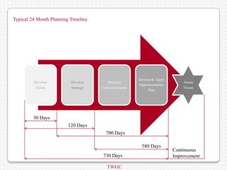 Typical 24 Month Planning Timeline




                                                     Develop & Apply
         Develop          Develop      Strategic                           Attain
                                                     Implementation
          Vision          Strategy   Communication                         Vision
                                                          Plan




         30 Days
                         120 Days
                                      700 Days

                                                      580 Days
                                                                       Continuous
                                     730 Days                          Improvement

                                       TWGC
 