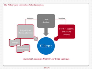 The Walter Gynn Corporation Value Proposition




                              Subsidiary                 Subsidiary
                                             TWGC
                                            {Product}


                                                          GYNN + DELLON
                      WG ADVISORS
                                                              PARTNERS
                    {People & Process}
                                                                {People}



         Strategy


                Communication
                                           Client

                         Business Constants Mirror Our Core Services


                                                TWGC
 