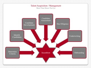 Talent Acquisition / Management
                               More Than Meets The Eye




                                    Candidate
                                    Assessment
                  Candidate
                                                         Due Diligence
                 Development




     Identify
                                                                         Underwriting
    Candidates




Determine
                                     Incumbent                                Onboarding
 Criteria
 