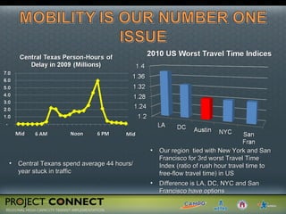 Central Texans spend average 44 hours/year stuck in traffic Our region  tied with New York and San Francisco for 3rd worst Travel Time Index (ratio of rush hour travel time to free-flow travel time) in US Difference is LA, DC, NYC and San Francisco have options Mid Noon 6 AM 6 PM Mid 