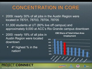 2000: nearly 18% of all jobs in Austin Region were located downtown  4 th  highest % in the nation! 2009: nearly 30% of all jobs in the Austin Region were located in 78701, 78703, 78704, 78705  51,000 students at UT (80% live off campus) and approximately 9,000 at ACC’s Rio Grande campus downtown 
