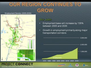 Employment Density (2005-2035) 3,000,000 2,000,000 1,000,000 1970  1980  1990  2000  2005  2015  2025  2035 Employment 