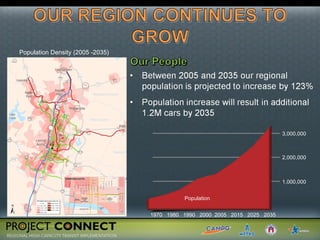 Population Density (2005 -2035) 3,000,000 2,000,000 1,000,000 1970  1980  1990  2000  2005  2015  2025  2035 Population 