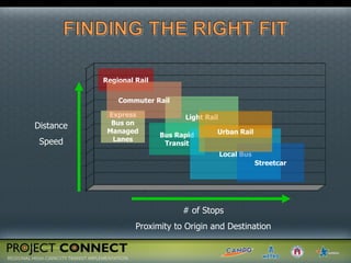 Distance Speed # of Stops Proximity to Origin and Destination Regional Rail Express Bus on Managed Lanes Light Rail Bus Rapid Transit Local Bus Streetcar Commuter Rail Urban Rail 