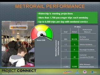 FY 2011 Ridership is meeting projections More than 1,700 passenger trips each weekday Up to 6,000 trips per day with weekend service Score 9.66 