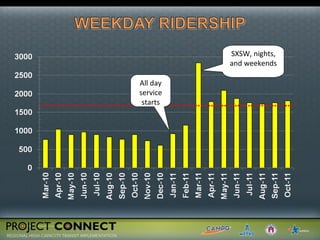 SXSW, nights, and weekends All day service starts 