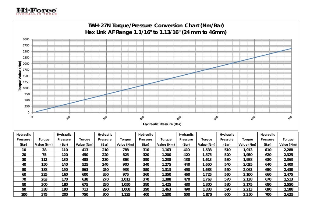 TWHNTorquePressureConversionChartPDF710202195622 (2).pdf
