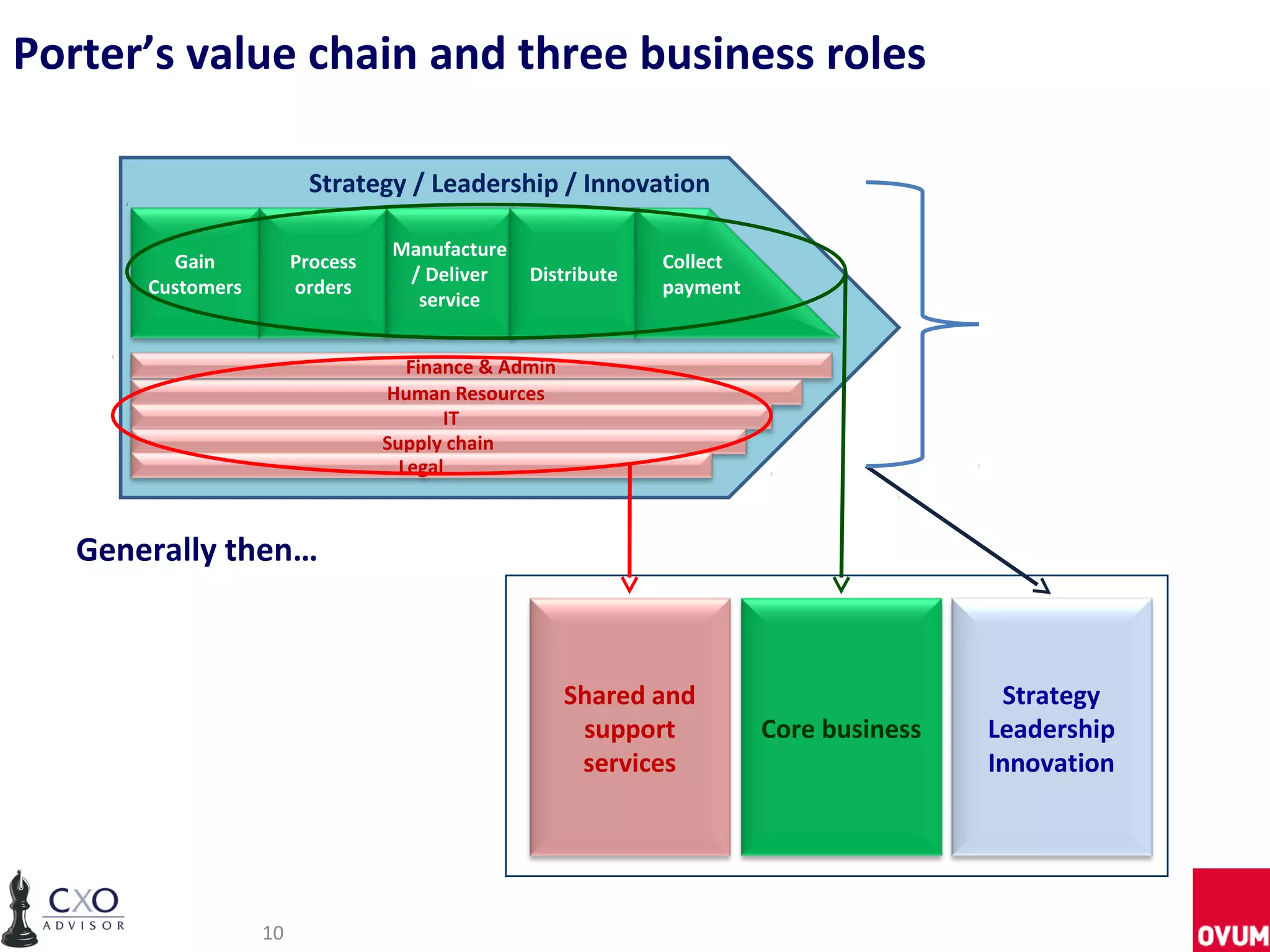 Porter’s value chain and three business roles

                          Strategy / Leadership / Innovation

                                   Manufacture
         Gain           Process                               Collect
                                    / Deliver    Distribute
       Customers        orders                                payment
                                     service


                                     Finance & Admin
                                  Human Resources
                                         IT
                                  Supply chain
                                    Legal



   Generally then…



                                                       Shared and                        Strategy
                                                        support         Core business   Leadership
                                                        services                        Innovation




                   10
 