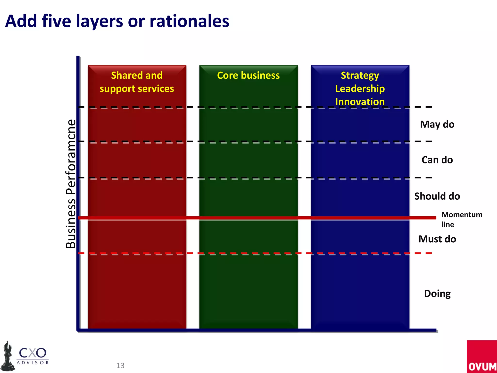 Add five layers or rationales

                                Shared and       Core business    Strategy
                              support services                   Leadership
                                                                 Innovation

                                                                               May do
       Business Perforamcne




                                                                               Can do


                                                                              Should do
                                                                                   Momentum
                                                                                   line
                                                                              Must do



                                                                               Doing




                                 13
 