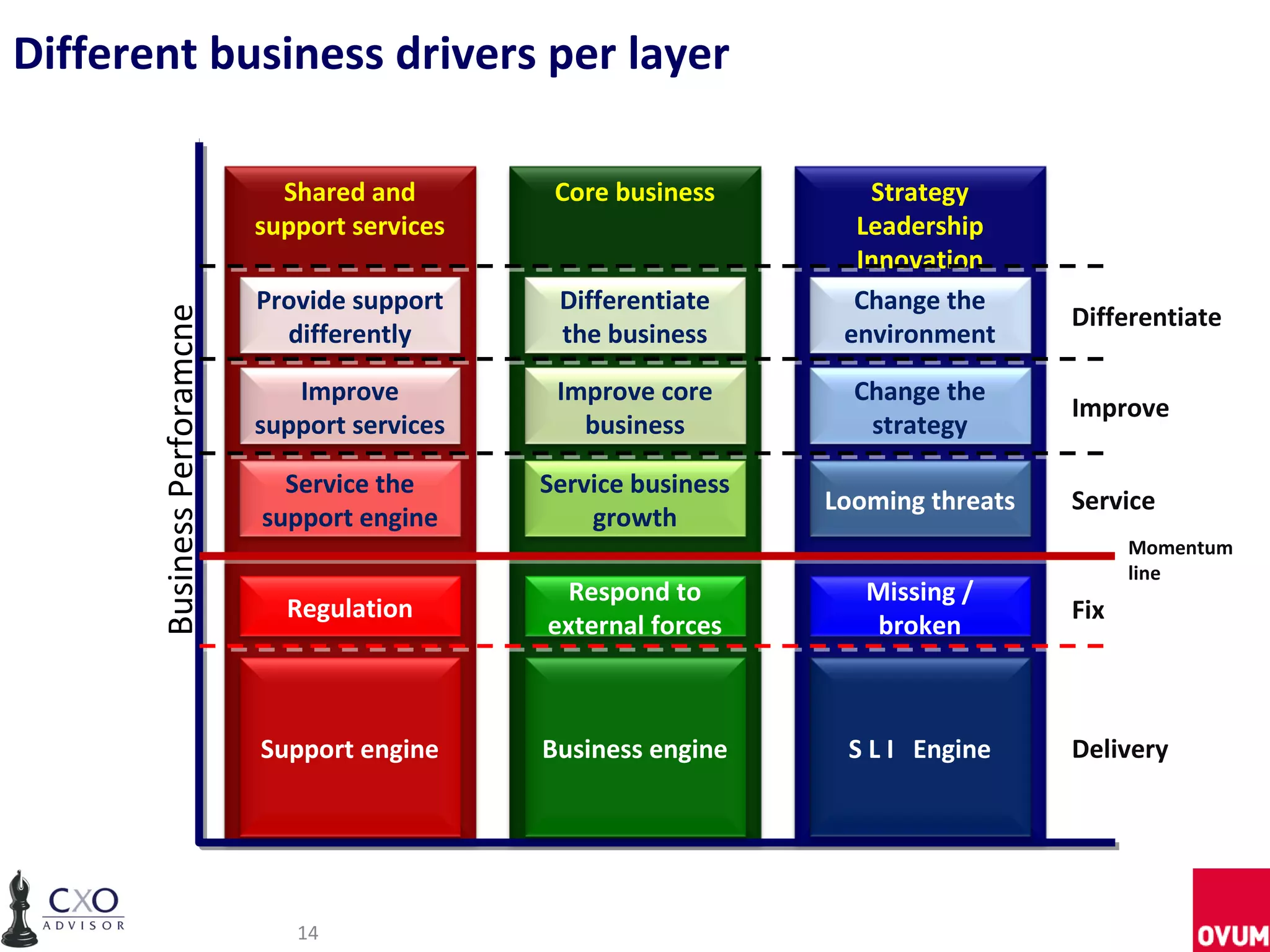 Different business drivers per layer

                                Shared and        Core business        Strategy
                              support services                        Leadership
                                                                      Innovation
                              Provide support     Differentiate       Change the
                                                                                      Differentiate
       Business Perforamcne



                                differently       the business       environment

                                 Improve          Improve core        Change the
                                                                                      Improve
                              support services      business           strategy

                                Service the      Service business
                                                                    Looming threats   Service
                              support engine         growth
                                                                                            Momentum
                                                                                            line
                                                   Respond to          Missing /
                                Regulation                                            Fix
                                                 external forces        broken



                              Support engine     Business engine     S L I Engine     Delivery




                                 14
 