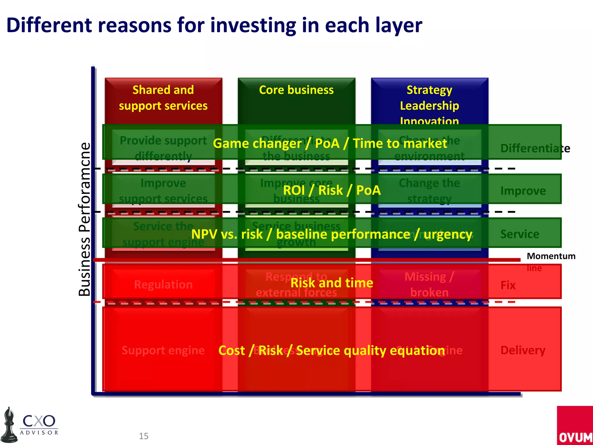 Different reasons for investing in each layer

                                Shared and              Core business      Strategy
                              support services                            Leadership
                                                                          Innovation
                              Provide support Game changer / PoA / Time toChange the
                                                    Differentiate          market              Differentiate
       Business Perforamcne



                                differently         the business         environment

                                 Improve                Improve core            Change the
                                                           ROI / Risk / PoA                    Improve
                              support services            business               strategy

                                Service the          Service business
                                           NPV vs. risk / baseline performance / urgency
                              support engine              growth
                                                                          Looming threats      Service
                                                                                                     Momentum
                                                                                                     line
                                                         Respond to time         Missing /
                                Regulation                   Risk and                          Fix
                                                       external forces            broken



                              Support engine     Cost /Business engine quality equation
                                                        Risk / Service          S L I Engine   Delivery




                                 15
 