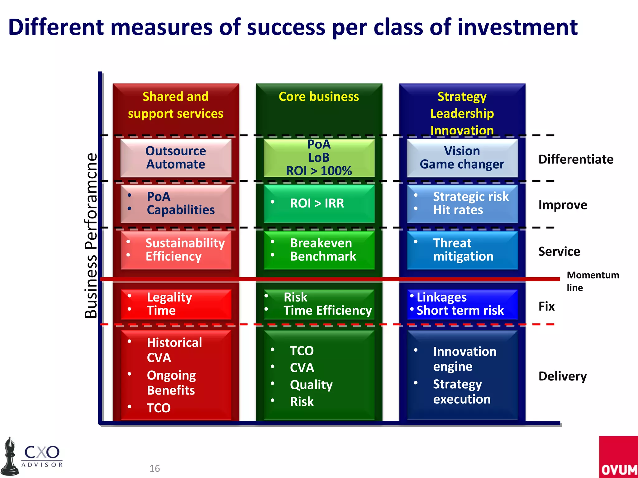 Different measures of success per class of investment

                               Shared and                 Core business           Strategy
                             support services                                    Leadership
                                                                                 Innovation
                                 Outsource                    PoA                  Vision
                                                              LoB                                 Differentiate
      Business Perforamcne


                                 Automate                  ROI > 100%           Game changer

                             •   PoA                  •                     •    Strategic risk
                             •   Capabilities              ROI > IRR        •    Hit rates        Improve

                             •   Sustainability       •    Breakeven        •    Threat
                             •   Efficiency           •    Benchmark             mitigation       Service
                                                                                                        Momentum
                                                                                                        line
                             •   Legality         •       Risk              • Linkages
                             •   Time             •       Time Efficiency   • Short term risk     Fix

                             •   Historical
                                                      •    TCO              •    Innovation
                                 CVA
                                                      •    CVA                   engine
                             •   Ongoing                                                          Delivery
                                 Benefits             •    Quality          •    Strategy
                                                      •    Risk                  execution
                             •   TCO



                                 16
 