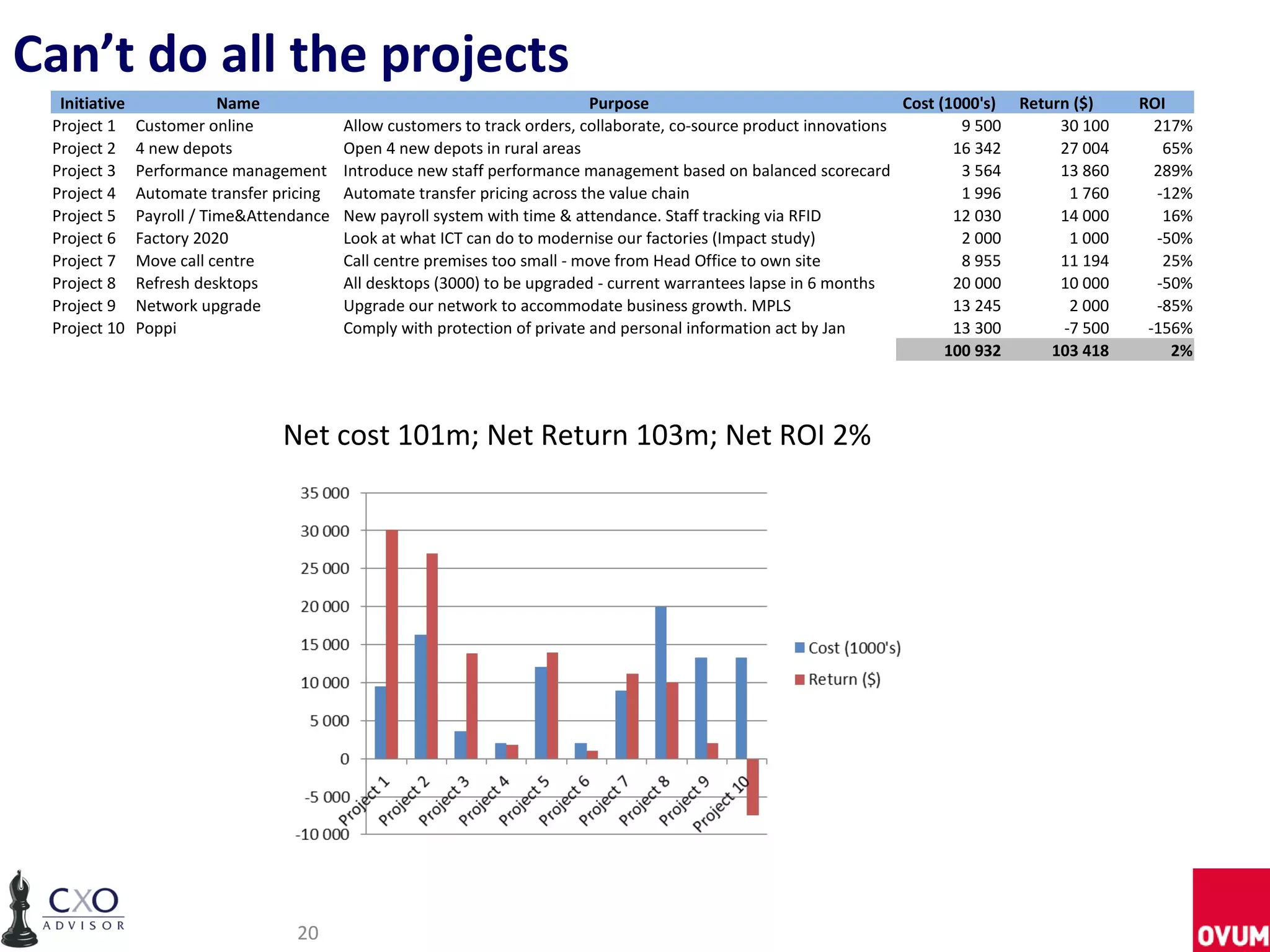 Can’t do all the projects
  Initiative               Name                                              Purpose                                   Cost (1000's)   Return ($)    ROI
 Project 1     Customer online             Allow customers to track orders, collaborate, co-source product innovations         9 500        30 100     217%
 Project 2     4 new depots                Open 4 new depots in rural areas                                                   16 342        27 004      65%
 Project 3     Performance management      Introduce new staff performance management based on balanced scorecard              3 564        13 860     289%
 Project 4     Automate transfer pricing   Automate transfer pricing across the value chain                                    1 996         1 760     -12%
 Project 5     Payroll / Time&Attendance   New payroll system with time & attendance. Staff tracking via RFID                 12 030        14 000      16%
 Project 6     Factory 2020                Look at what ICT can do to modernise our factories (Impact study)                   2 000         1 000     -50%
 Project 7     Move call centre            Call centre premises too small - move from Head Office to own site                  8 955        11 194      25%
 Project 8     Refresh desktops            All desktops (3000) to be upgraded - current warrantees lapse in 6 months          20 000        10 000     -50%
 Project 9     Network upgrade             Upgrade our network to accommodate business growth. MPLS                           13 245         2 000     -85%
 Project 10    Poppi                       Comply with protection of private and personal information act by Jan              13 300        -7 500    -156%
                                                                                                                             100 932       103 418       2%




                                 Net cost 101m; Net Return 103m; Net ROI 2%




                                   20
 