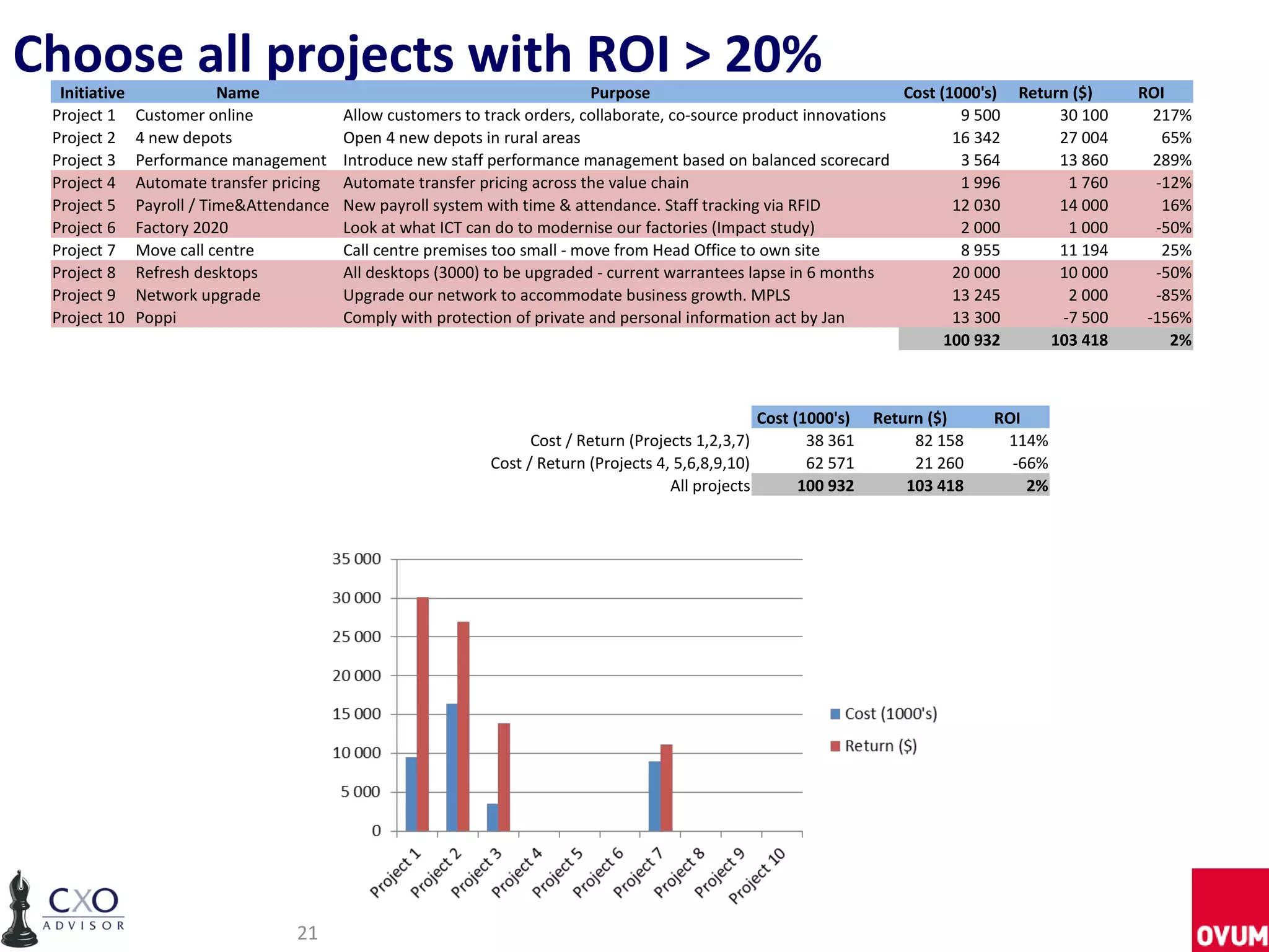 Choose all projects with ROI > 20%
  Initiative               Name                                               Purpose                                  Cost (1000's)   Return ($)    ROI
 Project 1     Customer online             Allow customers to track orders, collaborate, co-source product innovations         9 500        30 100     217%
 Project 2     4 new depots                Open 4 new depots in rural areas                                                   16 342        27 004      65%
 Project 3     Performance management      Introduce new staff performance management based on balanced scorecard              3 564        13 860     289%
 Project 4     Automate transfer pricing   Automate transfer pricing across the value chain                                    1 996         1 760     -12%
 Project 5     Payroll / Time&Attendance   New payroll system with time & attendance. Staff tracking via RFID                 12 030        14 000      16%
 Project 6     Factory 2020                Look at what ICT can do to modernise our factories (Impact study)                   2 000         1 000     -50%
 Project 7     Move call centre            Call centre premises too small - move from Head Office to own site                  8 955        11 194      25%
 Project 8     Refresh desktops            All desktops (3000) to be upgraded - current warrantees lapse in 6 months          20 000        10 000     -50%
 Project 9     Network upgrade             Upgrade our network to accommodate business growth. MPLS                           13 245         2 000     -85%
 Project 10    Poppi                       Comply with protection of private and personal information act by Jan              13 300        -7 500    -156%
                                                                                                                             100 932       103 418       2%



                                                                                                       Cost (1000's)   Return ($)    ROI
                                                                    Cost / Return (Projects 1,2,3,7)          38 361        82 158    114%
                                                              Cost / Return (Projects 4, 5,6,8,9,10)          62 571        21 260     -66%
                                                                                        All projects         100 932       103 418       2%




                                   21
 