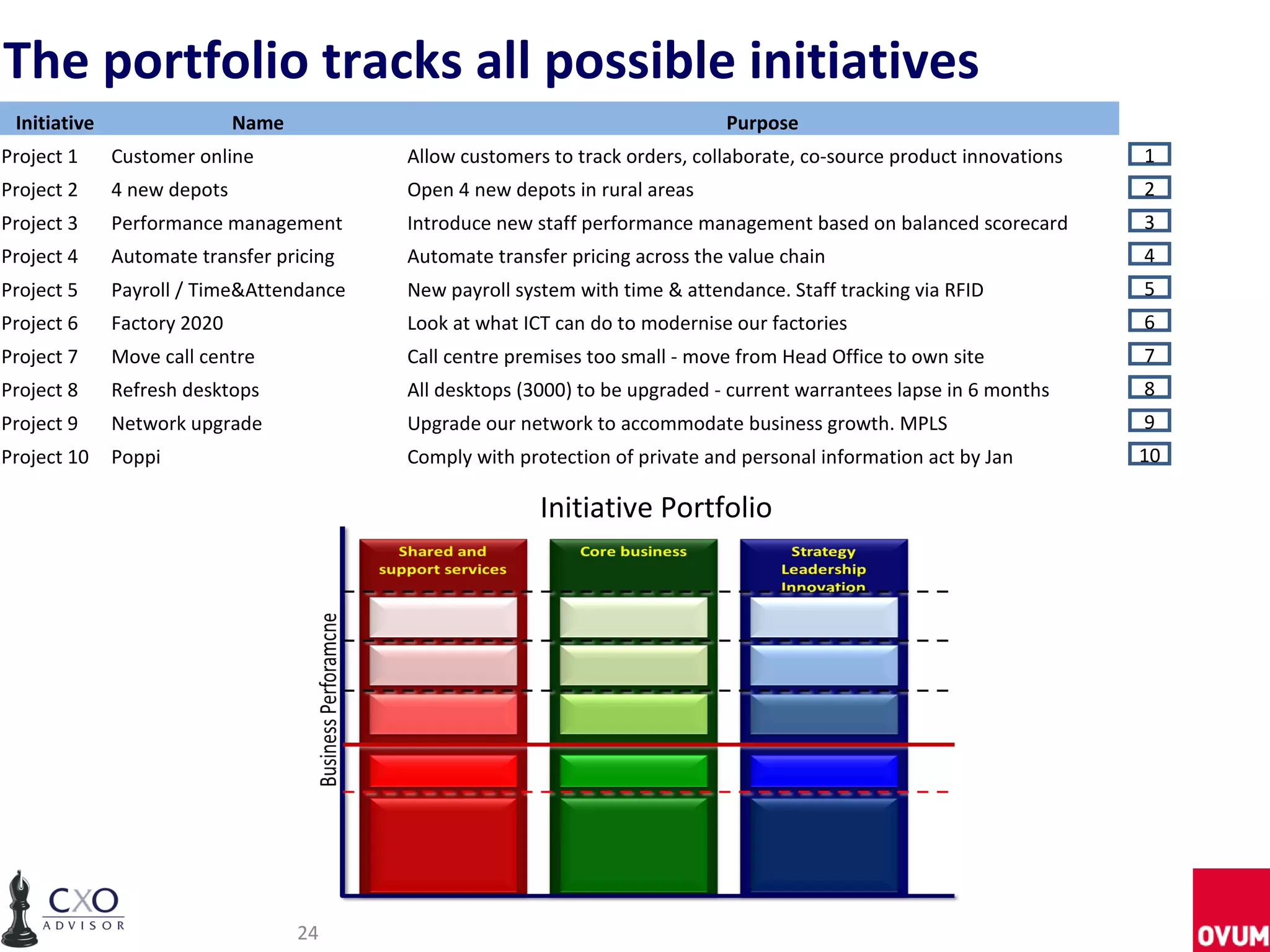 The portfolio tracks all possible initiatives
 Initiative                  Name                                             Purpose
Project 1     Customer online             Allow customers to track orders, collaborate, co-source product innovations   1
Project 2     4 new depots                Open 4 new depots in rural areas                                              2
Project 3     Performance management      Introduce new staff performance management based on balanced scorecard        3
Project 4     Automate transfer pricing   Automate transfer pricing across the value chain                              4
Project 5     Payroll / Time&Attendance   New payroll system with time & attendance. Staff tracking via RFID            5
Project 6     Factory 2020                Look at what ICT can do to modernise our factories                            6
Project 7     Move call centre            Call centre premises too small - move from Head Office to own site            7
Project 8     Refresh desktops            All desktops (3000) to be upgraded - current warrantees lapse in 6 months     8
Project 9     Network upgrade             Upgrade our network to accommodate business growth. MPLS                      9
Project 10    Poppi                       Comply with protection of private and personal information act by Jan         10

                                                         Initiative Portfolio




                                    24
 