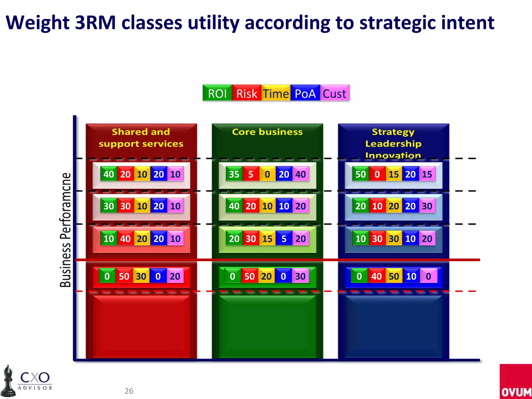 Weight 3RM classes utility according to strategic intent


                            ROI Risk Time PoA Cust




           40 20 10 20 10      35 5   0 20 40        50 0 15 20 15


           30 30 10 20 10      40 20 10 10 20        20 10 20 20 30


           10 40 20 20 10      20 30 15 5 20         10 30 30 10 20


           0 50 30 0 20        0 50 20 0 30          0 40 50 10 0




              26
 