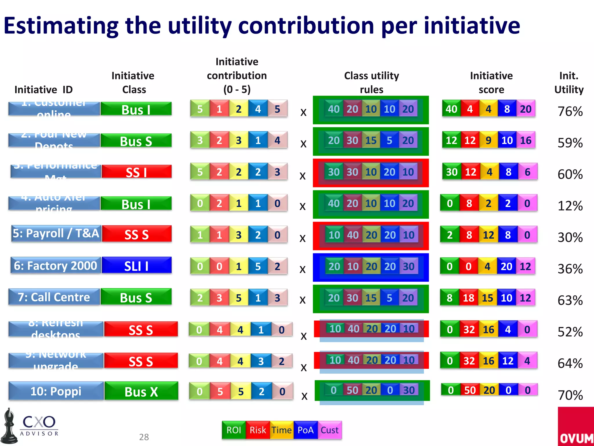Estimating the utility contribution per initiative
                                      Initiative
                   Initiative       contribution             Class utility       Initiative        Init.
 Initiative ID        Class             (0 - 5)                 rules              score          Utility
  1: Customer
     online          Bus I      5    1    2   4    5   x   40 20 10 10 20    40 4    4   8 20     76%
  2: Four New
     Depots         Bus S       3    2    3   1    4   x   20 30 15 5 20     12 12 9 10 16        59%
 3: Performance
       Mgt            SS I      5    2    2   2    3   x   30 30 10 20 10    30 12 4     8    6   60%
  4: Auto Xfer
     pricing         Bus I      0    2    1   1    0   x   40 20 10 10 20    0   8   2   2    0   12%
5: Payroll / T&A      SS S      1    1    3   2    0   x   10 40 20 20 10    2   8 12 8       0   30%
 6: Factory 2000     SLI I      0    0    1   5    2   x   20 10 20 20 30    0   0   4 20 12      36%
 7: Call Centre     Bus S       2    3    5   1    3   x   20 30 15 5 20     8 18 15 10 12        63%
   8: Refresh
    desktops           SS S     0    4    4   1    0
                                                       x   10 40 20 20 10    0 32 16 4        0   52%
   9: Network
    upgrade            SS S     0    4    4   3    2
                                                       x   10 40 20 20 10    0 32 16 12 4         64%
    10: Poppi        Bus X      0     5   5   2    0   x   0 50 20 0 30      0 50 20 0        0
                                                                                                  70%

                         28
 