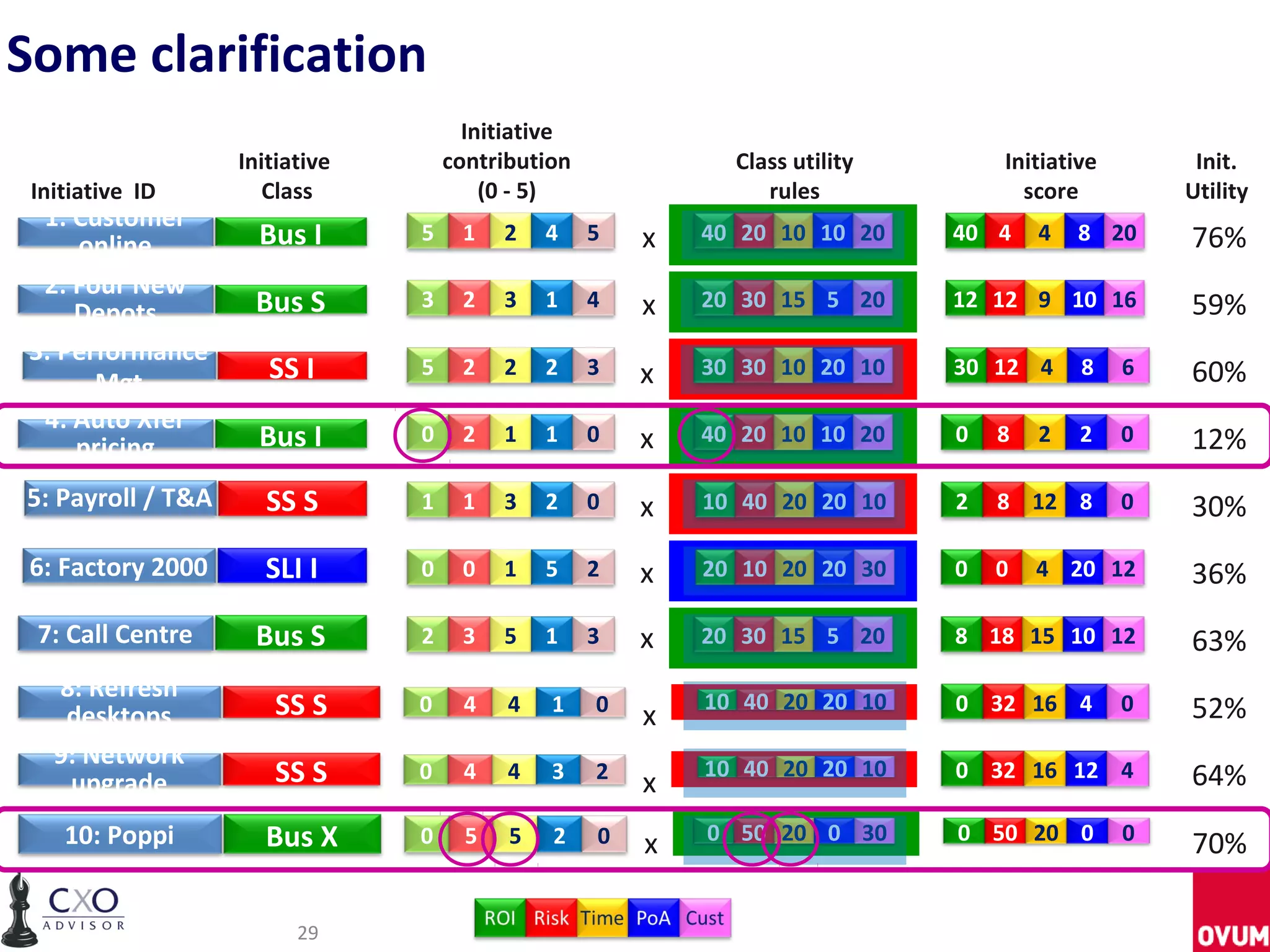 Some clarification
                                      Initiative
                   Initiative       contribution             Class utility       Initiative        Init.
 Initiative ID        Class             (0 - 5)                 rules              score          Utility
 1: Customer
    online           Bus I      5    1    2   4    5   x   40 20 10 10 20    40 4    4   8 20     76%
 2: Four New
    Depots          Bus S       3    2    3   1    4   x   20 30 15 5 20     12 12 9 10 16        59%
3: Performance
      Mgt             SS I      5    2    2   2    3   x   30 30 10 20 10    30 12 4     8    6   60%
 4: Auto Xfer
    pricing          Bus I      0    2    1   1    0   x   40 20 10 10 20    0   8   2   2    0   12%
5: Payroll / T&A      SS S      1    1    3   2    0   x   10 40 20 20 10    2   8 12 8       0   30%
6: Factory 2000      SLI I      0    0    1   5    2   x   20 10 20 20 30    0   0   4 20 12      36%
 7: Call Centre     Bus S       2    3    5   1    3   x   20 30 15 5 20     8 18 15 10 12        63%
   8: Refresh
    desktops           SS S     0    4    4   1    0
                                                       x   10 40 20 20 10    0 32 16 4        0   52%
   9: Network
    upgrade            SS S     0    4    4   3    2
                                                       x   10 40 20 20 10    0 32 16 12 4         64%
    10: Poppi        Bus X      0     5   5   2    0   x   0 50 20 0 30      0 50 20 0        0
                                                                                                  70%

                         29
 