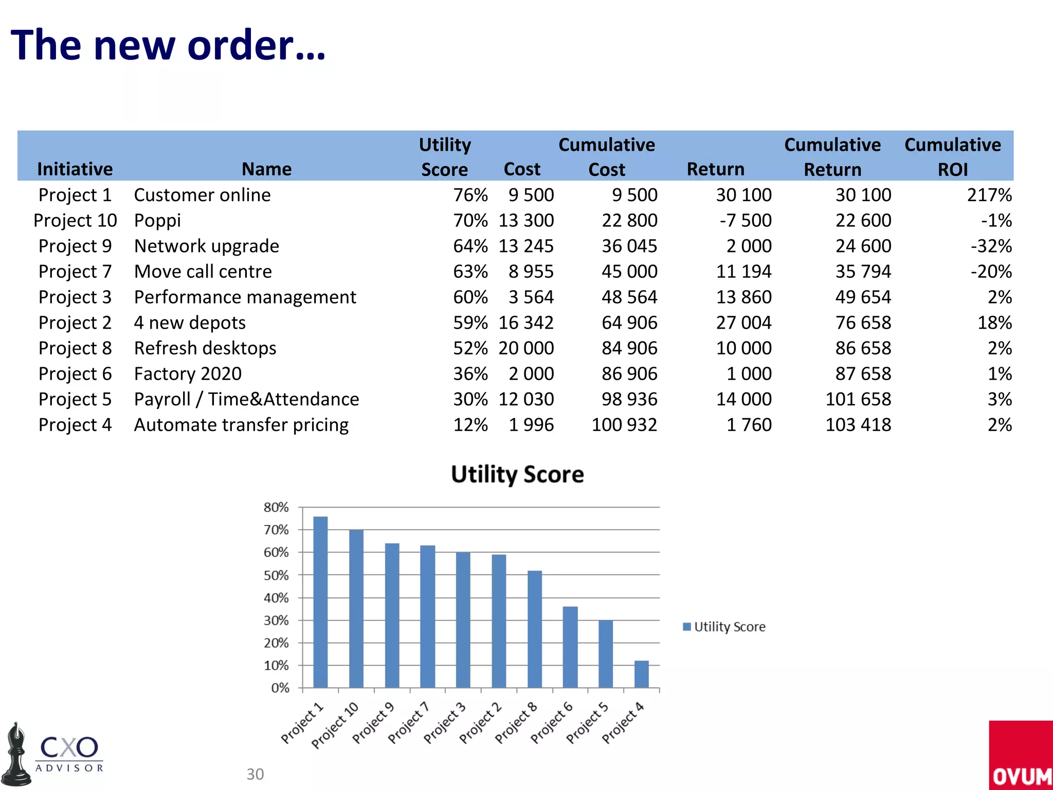 The new order…
                                         Utility           Cumulative               Cumulative Cumulative
Initiative                Name           Score       Cost    Cost       Return        Return      ROI
Project 1    Customer online                  76%    9 500      9 500      30 100        30 100      217%
Project 10   Poppi                            70%   13 300     22 800      -7 500        22 600        -1%
Project 9    Network upgrade                  64%   13 245     36 045       2 000        24 600       -32%
Project 7    Move call centre                 63%    8 955     45 000      11 194        35 794       -20%
Project 3    Performance management           60%    3 564     48 564      13 860        49 654         2%
Project 2    4 new depots                     59%   16 342     64 906      27 004        76 658        18%
Project 8    Refresh desktops                 52%   20 000     84 906      10 000        86 658         2%
Project 6    Factory 2020                     36%    2 000     86 906       1 000        87 658         1%
Project 5    Payroll / Time&Attendance        30%   12 030     98 936      14 000       101 658         3%
Project 4    Automate transfer pricing        12%    1 996    100 932       1 760       103 418         2%




                         30
 