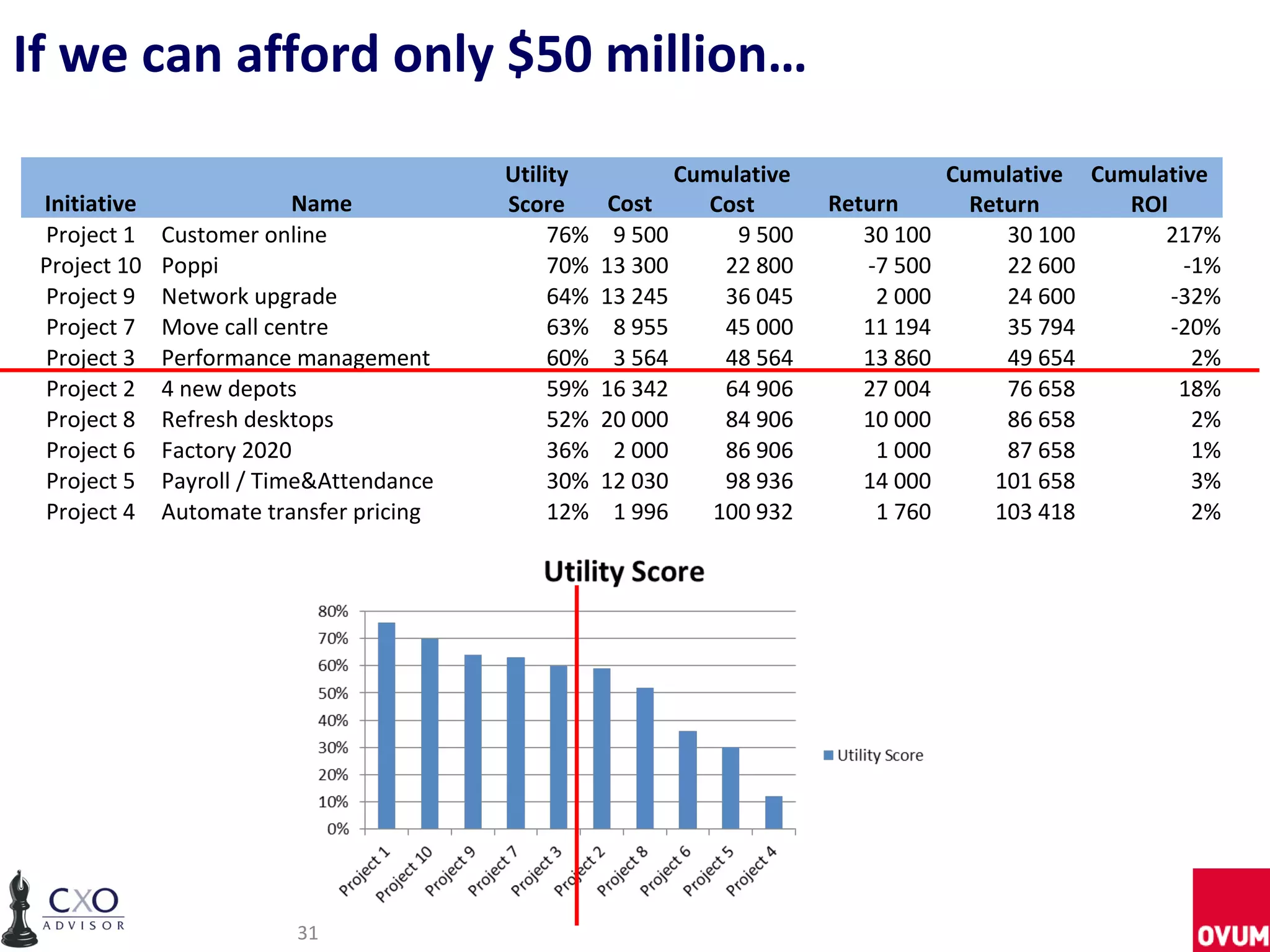 If we can afford only $50 million…
                                          Utility           Cumulative               Cumulative Cumulative
 Initiative                Name           Score       Cost    Cost       Return        Return      ROI
 Project 1    Customer online                  76%    9 500      9 500      30 100        30 100      217%
 Project 10   Poppi                            70%   13 300     22 800      -7 500        22 600        -1%
 Project 9    Network upgrade                  64%   13 245     36 045       2 000        24 600       -32%
 Project 7    Move call centre                 63%    8 955     45 000      11 194        35 794       -20%
 Project 3    Performance management           60%    3 564     48 564      13 860        49 654         2%
 Project 2    4 new depots                     59%   16 342     64 906      27 004        76 658        18%
 Project 8    Refresh desktops                 52%   20 000     84 906      10 000        86 658         2%
 Project 6    Factory 2020                     36%    2 000     86 906       1 000        87 658         1%
 Project 5    Payroll / Time&Attendance        30%   12 030     98 936      14 000       101 658         3%
 Project 4    Automate transfer pricing        12%    1 996    100 932       1 760       103 418         2%




                          31
 