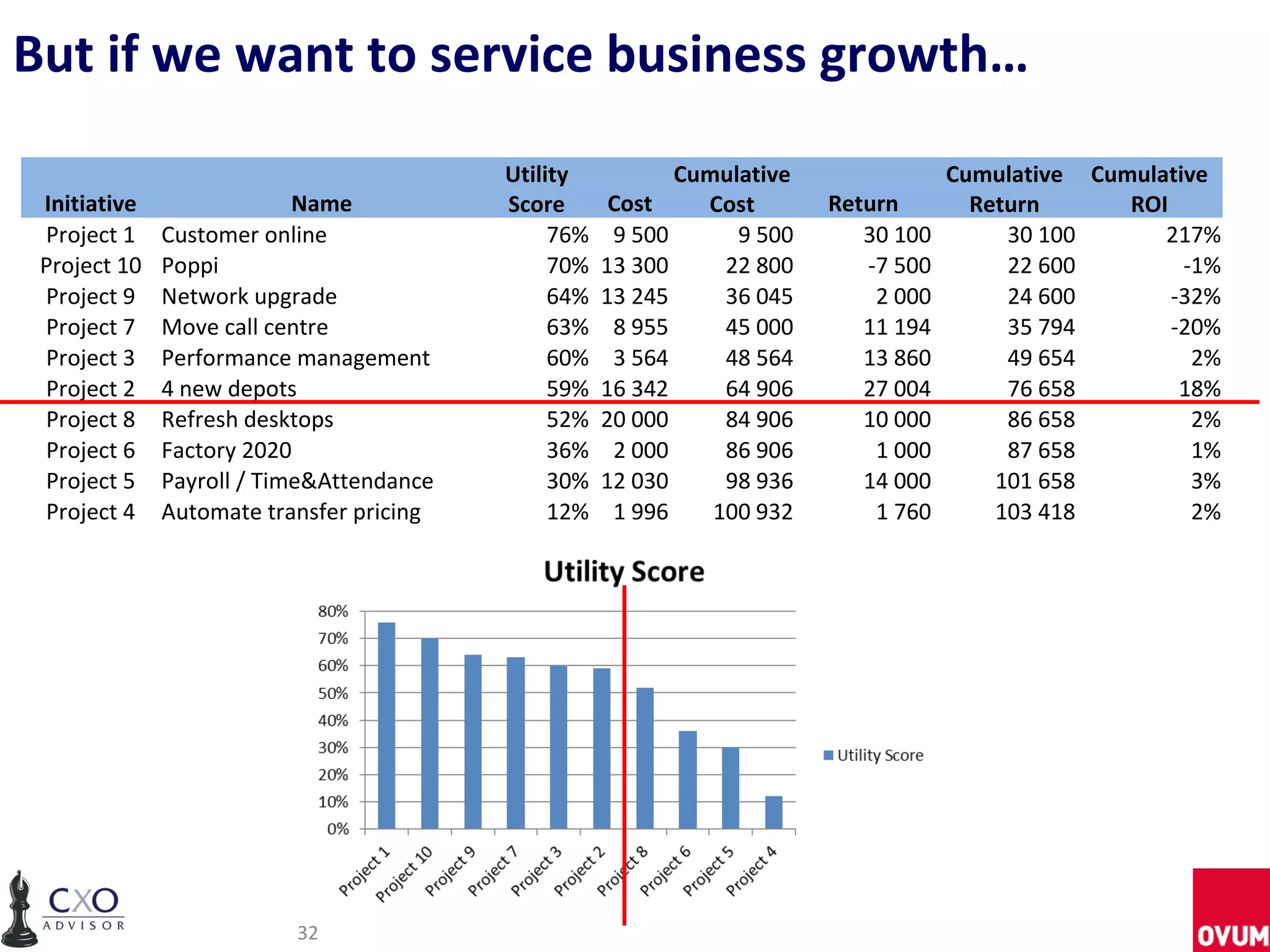 But if we want to service business growth…
                                          Utility           Cumulative               Cumulative Cumulative
 Initiative                Name           Score       Cost    Cost       Return        Return      ROI
 Project 1    Customer online                  76%    9 500      9 500      30 100        30 100      217%
 Project 10   Poppi                            70%   13 300     22 800      -7 500        22 600        -1%
 Project 9    Network upgrade                  64%   13 245     36 045       2 000        24 600       -32%
 Project 7    Move call centre                 63%    8 955     45 000      11 194        35 794       -20%
 Project 3    Performance management           60%    3 564     48 564      13 860        49 654         2%
 Project 2    4 new depots                     59%   16 342     64 906      27 004        76 658        18%
 Project 8    Refresh desktops                 52%   20 000     84 906      10 000        86 658         2%
 Project 6    Factory 2020                     36%    2 000     86 906       1 000        87 658         1%
 Project 5    Payroll / Time&Attendance        30%   12 030     98 936      14 000       101 658         3%
 Project 4    Automate transfer pricing        12%    1 996    100 932       1 760       103 418         2%




                          32
 