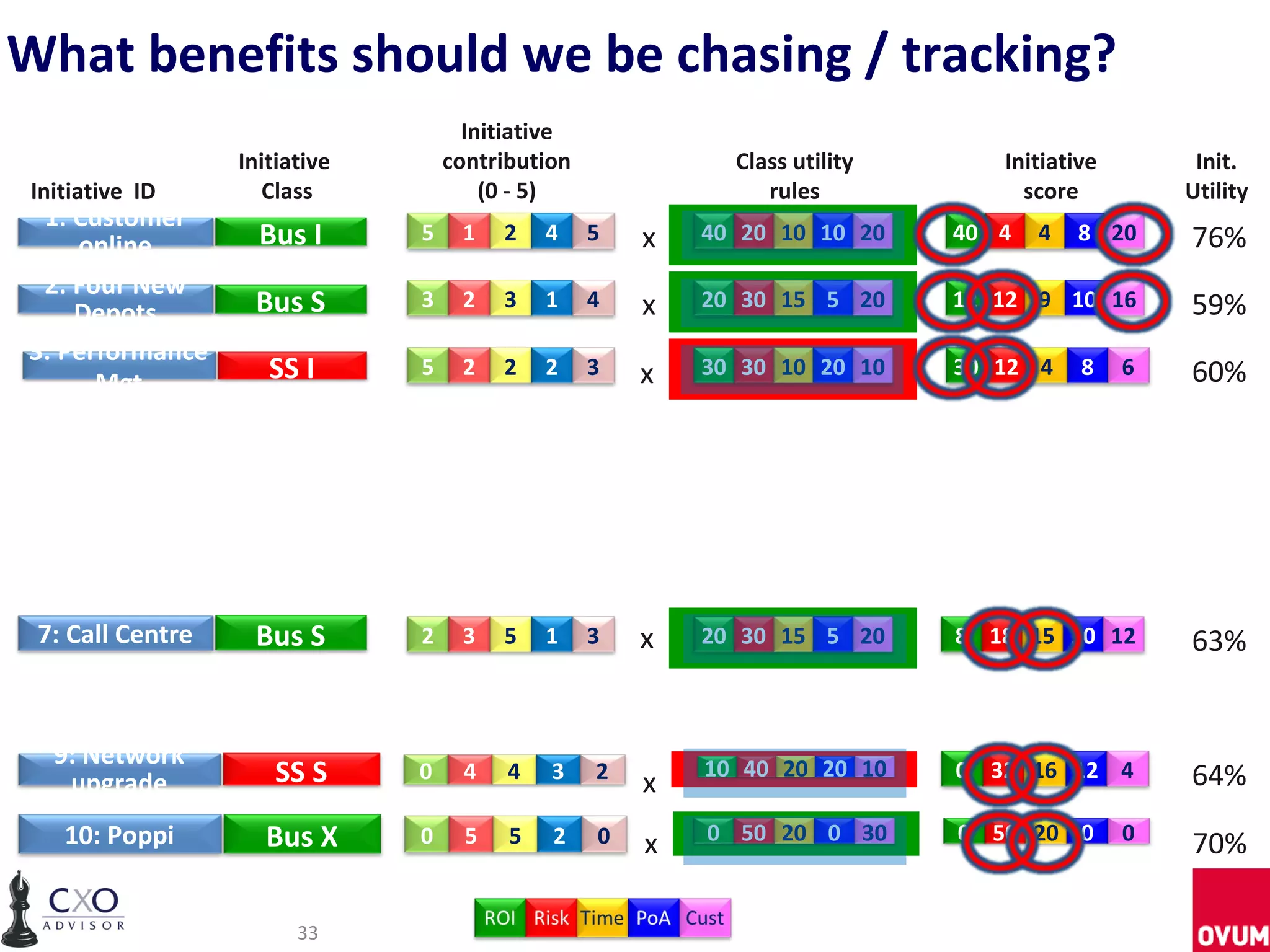 What benefits should we be chasing / tracking?
                                     Initiative
                  Initiative       contribution             Class utility      Initiative        Init.
 Initiative ID       Class             (0 - 5)                 rules             score          Utility
 1: Customer
    online          Bus I      5    1    2   4    5   x   40 20 10 10 20    40 4   4   8 20     76%
 2: Four New
    Depots         Bus S       3    2    3   1    4   x   20 30 15 5 20     12 12 9 10 16       59%
3: Performance
      Mgt            SS I      5    2    2   2    3   x   30 30 10 20 10    30 12 4    8    6   60%




 7: Call Centre    Bus S       2    3    5   1    3   x   20 30 15 5 20     8 18 15 10 12       63%


   9: Network
    upgrade           SS S     0    4    4   3    2
                                                      x   10 40 20 20 10    0 32 16 12 4        64%
    10: Poppi       Bus X      0     5   5   2    0   x   0 50 20 0 30      0 50 20 0       0
                                                                                                70%

                        33
 