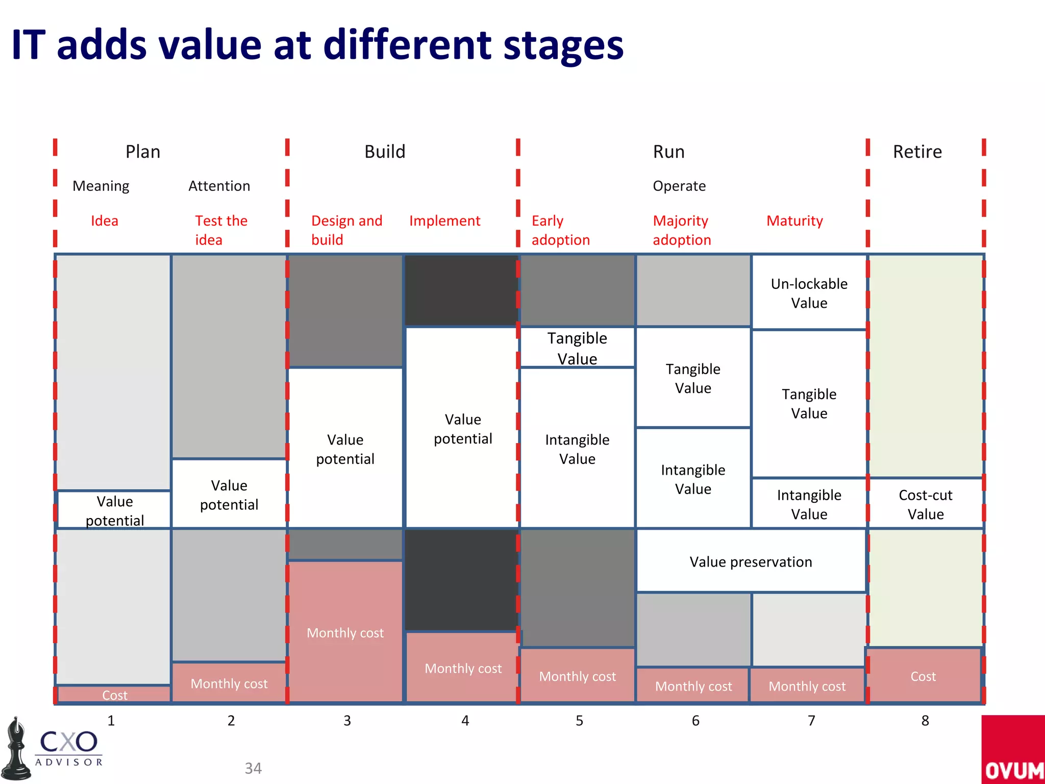 IT adds value at different stages

            Plan                           Build                                  Run                             Retire
   Meaning         Attention                                                      Operate

     Idea          Test the       Design and       Implement       Early          Majority         Maturity
                   idea           build                            adoption       adoption

                                                                                                   Un-lockable
                                                                                                     Value

                                                                     Tangible
                                                                      Value
                                                                                   Tangible
                                                                                    Value            Tangible
                                                       Value                                          Value
                                    Value             potential     Intangible
                                   potential                          Value
                                                                                   Intangible
                     Value                                                           Value
     Value                                                                                          Intangible    Cost-cut
                    potential
    potential                                                                                         Value        Value

                                                                                        Value preservation



                                  Monthly cost

                                                    Monthly cost
                                                                   Monthly cost                                     Cost
                   Monthly cost                                                   Monthly cost     Monthly cost
      Cost
       1                2              3                  4             5               6                7           8


                            34
 
