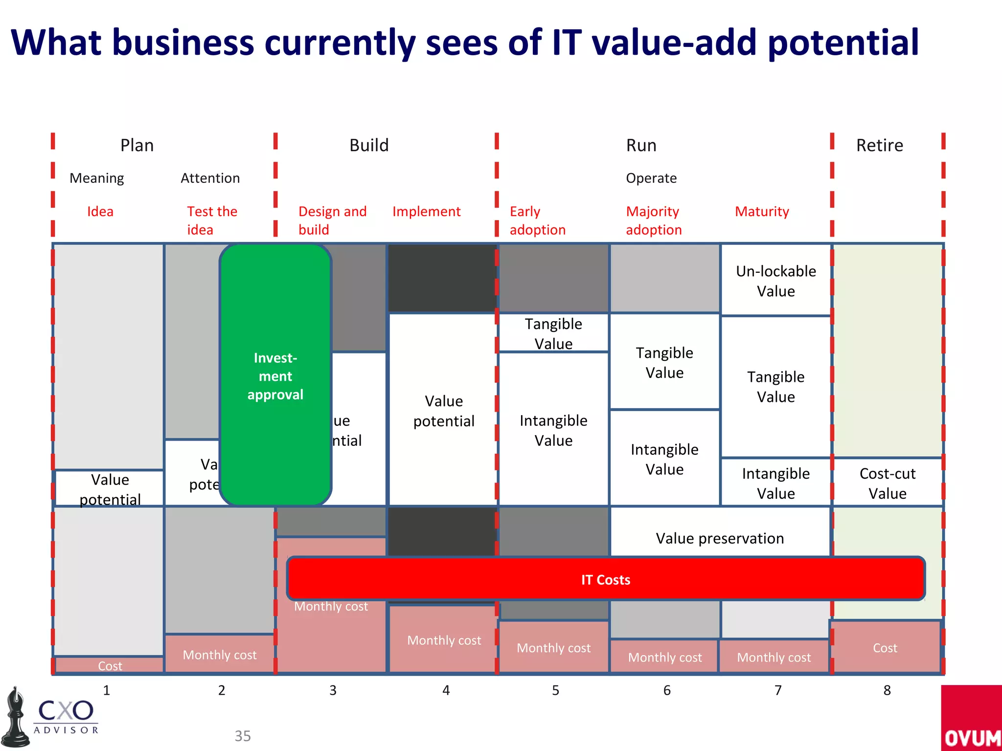 What business currently sees of IT value-add potential

            Plan                              Build                                     Run                              Retire
   Meaning         Attention                                                            Operate

     Idea          Test the           Design and      Implement       Early             Majority          Maturity
                   idea               build                           adoption          adoption

                                                                                                          Un-lockable
                                                                                                            Value
                                                                        Tangible
                                                                         Value
                                Invest-                                                     Tangible
                                 ment                                                        Value         Tangible
                               approval                  Value                                              Value
                                       Value            potential      Intangible
                                      potential                          Value
                                                                                            Intangible
                     Value                                                                    Value
     Value                                                                                                 Intangible    Cost-cut
                    potential
    potential                                                                                                Value        Value

                                                                                               Value preservation

                                                                                 IT Costs
                                     Monthly cost

                                                       Monthly cost
                                                                      Monthly cost                                         Cost
                   Monthly cost                                                         Monthly cost      Monthly cost
      Cost
       1                2                 3                 4              5                    6               7           8


                            35
 