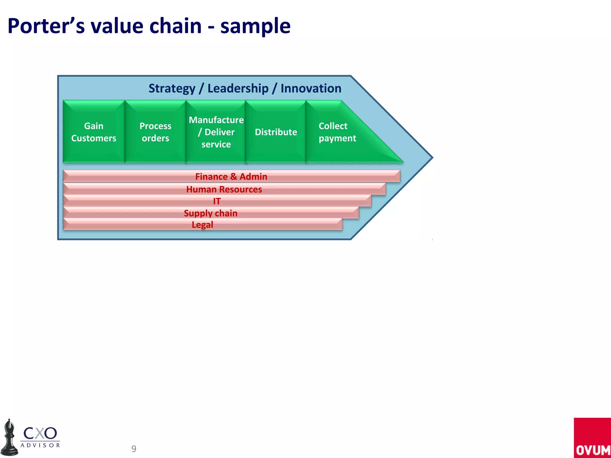 Porter’s value chain - sample

                        Strategy / Leadership / Innovation

                                 Manufacture
        Gain          Process                               Collect
                                  / Deliver    Distribute
      Customers       orders                                payment
                                   service


                                   Finance & Admin
                                Human Resources
                                       IT
                                Supply chain
                                  Legal




                  9
 