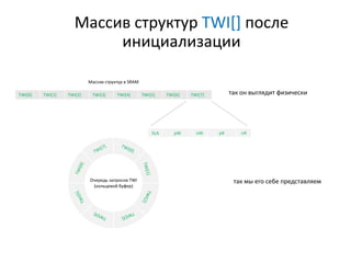 Очередь запросов TWI
(кольцевой буфер)
Массив структур TWI[] после
инициализации
так он выглядит физически
так мы его себе...