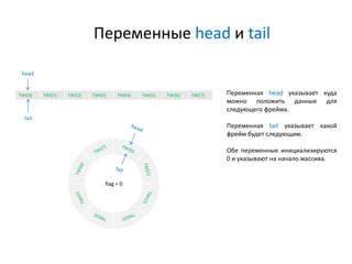 flag = 0
Переменные head и tail
Переменная head указывает куда
можно положить данные для
следующего фрейма.
Переменная tai...