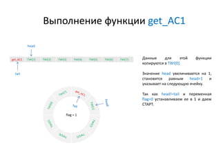 get_AC1 TWI[1] TWI[2] TWI[3] TWI[4] TWI[5] TWI[6] TWI[7]
flag = 1
Выполнение функции get_AC1
Данные для этой функции
копир...