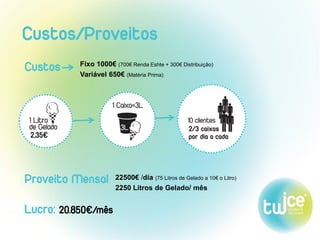 Custos/Proveitos
Fixo 1000€ (700€ Renda Eshte + 300€ Distribuição)
Variável 650€ (Matéria Prima)
Custos
Proveito Mensal 22500€ /dia (75 Litros de Gelado a 10€ o Litro)
2250 Litros de Gelado/ mês
Lucro: 20.850€/mês
 