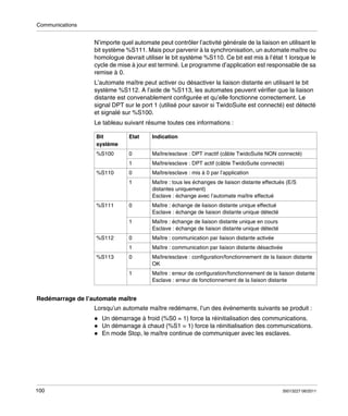 Communications

N’importe quel automate peut contrôler l’activité générale de la liaison en utilisant le
bit système %S111. Mais pour parvenir à la synchronisation, un automate maître ou
homologue devrait utiliser le bit système %S110. Ce bit est mis à l’état 1 lorsque le
cycle de mise à jour est terminé. Le programme d’application est responsable de sa
remise à 0.
L’automate maître peut activer ou désactiver la liaison distante en utilisant le bit
système %S112. A l’aide de %S113, les automates peuvent vérifier que la liaison
distante est convenablement configurée et qu’elle fonctionne correctement. Le
signal DPT sur le port 1 (utilisé pour savoir si TwidoSuite est connecté) est détecté
et signalé sur %S100.
Le tableau suivant résume toutes ces informations :
Bit
système

Etat

Indication

%S100

0

Maître/esclave : DPT inactif (câble TwidoSuite NON connecté)

1

Maître/esclave : DPT actif (câble TwidoSuite connecté)

0

Maître/esclave : mis à 0 par l’application

1

Maître : tous les échanges de liaison distante effectués (E/S
distantes uniquement)
Esclave : échange avec l’automate maître effectué

0

Maître : échange de liaison distante unique effectué
Esclave : échange de liaison distante unique détecté

1

Maître : échange de liaison distante unique en cours
Esclave : échange de liaison distante unique détecté

0

Maître : communication par liaison distante activée

1

Maître : communication par liaison distante désactivée

0

Maître/esclave : configuration/fonctionnement de la liaison distante
OK

1

Maître : erreur de configuration/fonctionnement de la liaison distante
Esclave : erreur de fonctionnement de la liaison distante

%S110

%S111

%S112

%S113

Redémarrage de l’automate maître
Lorsqu’un automate maître redémarre, l’un des événements suivants se produit :
Un démarrage à froid (%S0 = 1) force la réinitialisation des communications.
Un démarrage à chaud (%S1 = 1) force la réinitialisation des communications.
En mode Stop, le maître continue de communiquer avec les esclaves.

100

35013227 06/2011

 
