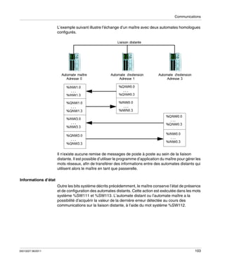 Communications

L’exemple suivant illustre l’échange d’un maître avec deux automates homologues
configurés.

Il n’existe aucune remise de messages de poste à poste au sein de la liaison
distante. Il est possible d’utiliser le programme d’application du maître pour gérer les
mots réseaux, afin de transférer des informations entre des automates distants qui
utilisent alors le maître en tant que passerelle.
Informations d’état
Outre les bits système décrits précédemment, le maître conserve l’état de présence
et de configuration des automates distants. Cette action est exécutée dans les mots
système %SW111 et %SW113. L’automate distant ou l’automate maître a la
possibilité d’acquérir la valeur de la dernière erreur détectée au cours des
communications sur la liaison distante, à l’aide du mot système %SW112.

35013227 06/2011

103

 