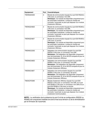 Communications

Equipement

Port

Caractéristiques

TWDNOZ232D

2

Module de communication équipé d’un port EIA RS232 à
3 fils avec un connecteur mini DIN.
Remarque : Ce module est disponible uniquement pour
les automates modulaires. Lorsque le module est
connecté, l’automate ne peut pas disposer d’un module
d’extension Afficheur.

TWDNOZ485D

2

Module de communication équipé d’un port EIA RS485 à
3 fils avec un connecteur mini DIN.
Remarque : Ce module est disponible uniquement pour
les automates modulaires. Lorsque le module est
connecté, l’automate ne peut pas disposer d’un module
d’extension Afficheur.

TWDNOZ485T

2

Module de communication équipé d’un port EIA RS485 à
3 fils avec un bornier.
Remarque : Ce module est disponible uniquement pour
les automates modulaires. Lorsque le module est
connecté, l’automate ne peut pas disposer d’un module
d’extension Afficheur.

TWDNAC232D

2

Adaptateur de communication équipé d’un port EIA
RS232 à 3 fils avec un connecteur mini DIN.
Remarque : Cet adaptateur est disponible uniquement
pour les automates 16, 24 et 40 E/S compacts et pour le
module d’extension Afficheur.

TWDNAC485D

2

Adaptateur de communication équipé d’un port EIA
RS485 à 3 fils avec un connecteur mini DIN.
Remarque : Cet adaptateur est disponible uniquement
pour les automates 16, 24 et 40 E/S compacts et pour le
module d’extension Afficheur.

TWDNAC485T

2

Adaptateur de communication équipé d’un port EIA
RS485 à 3 fils avec un connecteur de borne.
Remarque : Cet adaptateur est disponible uniquement
pour les automates 16, 24 et 40 E/S compacts et pour le
module d’extension Afficheur.

TWDXCPODM

2

Module d’extension Afficheur équipé d’un port EIA
RS232 à 3 fils avec un connecteur mini DIN, d’un port
EIA RS485 à 3 fils avec un connecteur mini DIN et d’un
port EIA RS485 à 3 fils avec un bornier.
Remarque : Ce module est disponible uniquement pour
les automates modulaires. Lorsque le module est
connecté, l’automate ne peut pas disposer d’un module
d’extension Communication.

NOTE : La vérification de la présence du port 2 et de sa configuration (RS232 ou
RS485) est uniquement réalisée lors de la mise sous tension ou de la réinitialisation
par le firmware de l’automate.
35013227 06/2011

123

 