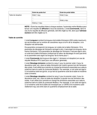 Communications

Octet de poids fort
Table de réception

Octet de poids faible

Octet 1 reçu

Octet 2 reçu

...

...

...

Octet p reçu

Octet p+1 reçu

NOTE : Outre les requêtes faites à chaque esclave, l’automate maître Modbus peut
lancer une requête de diffusion à tous les esclaves. L’octet Commande, dans le
cas d’une requête de diffusion générale, doit être réglé sur 00, alors que l’adresse
esclave doit être réglée sur 0.
Table de contrôle
L’octet Longueur contient la longueur de la table d’émission (250 octets maximum),
qui est écrasée par le nombre de caractères reçus à la fin de la réception, si la
réception est demandée.
Ce paramètre correspond à la longueur en octets de la table d’émission. Si le
paramètre de décalage de l’émission est égal à zéro, il sera égal à la longueur de la
trame d’émission. Si le paramètre de décalage de l’émission n’est pas égal à zéro,
un octet de la table d’émission (indiqué par la valeur de décalage) ne sera pas émis
et ce paramètre sera égal à la longueur de la trame plus 1.
L’octet Commande doit toujours être égal à 1 (émission et réception) en cas de
requête Modbus RTU (sauf pour une diffusion générale).
L’octet Décalage émission contient le rang (1 pour le premier octet, 2 pour le
deuxième octet, etc.) dans la table d’émission de l’octet à ignorer lors de l’émission
des octets. Il est utilisé pour prendre en charge les émissions associées aux valeurs
octet/mot dans le cadre du protocole Modbus. Par exemple, si cet octet est égal à
3, le troisième octet est ignoré, ce qui fait du quatrième octet de la table le troisième
octet à émettre.
L’octet Décalage réception contient le rang (1 pour le premier octet, 2 pour le
deuxième octet, etc.) dans la table de réception à ajouter lors de l’émission des
octets. Il est utilisé pour prendre en charge les émissions associées aux valeurs
octet/mot dans le cadre du protocole Modbus. Par exemple, si cet octet est égal à
3, le troisième octet de la table est renseigné par un ZERO et le troisième octet
réellement reçu est entré dans le quatrième emplacement de la table.

35013227 06/2011

127

 
